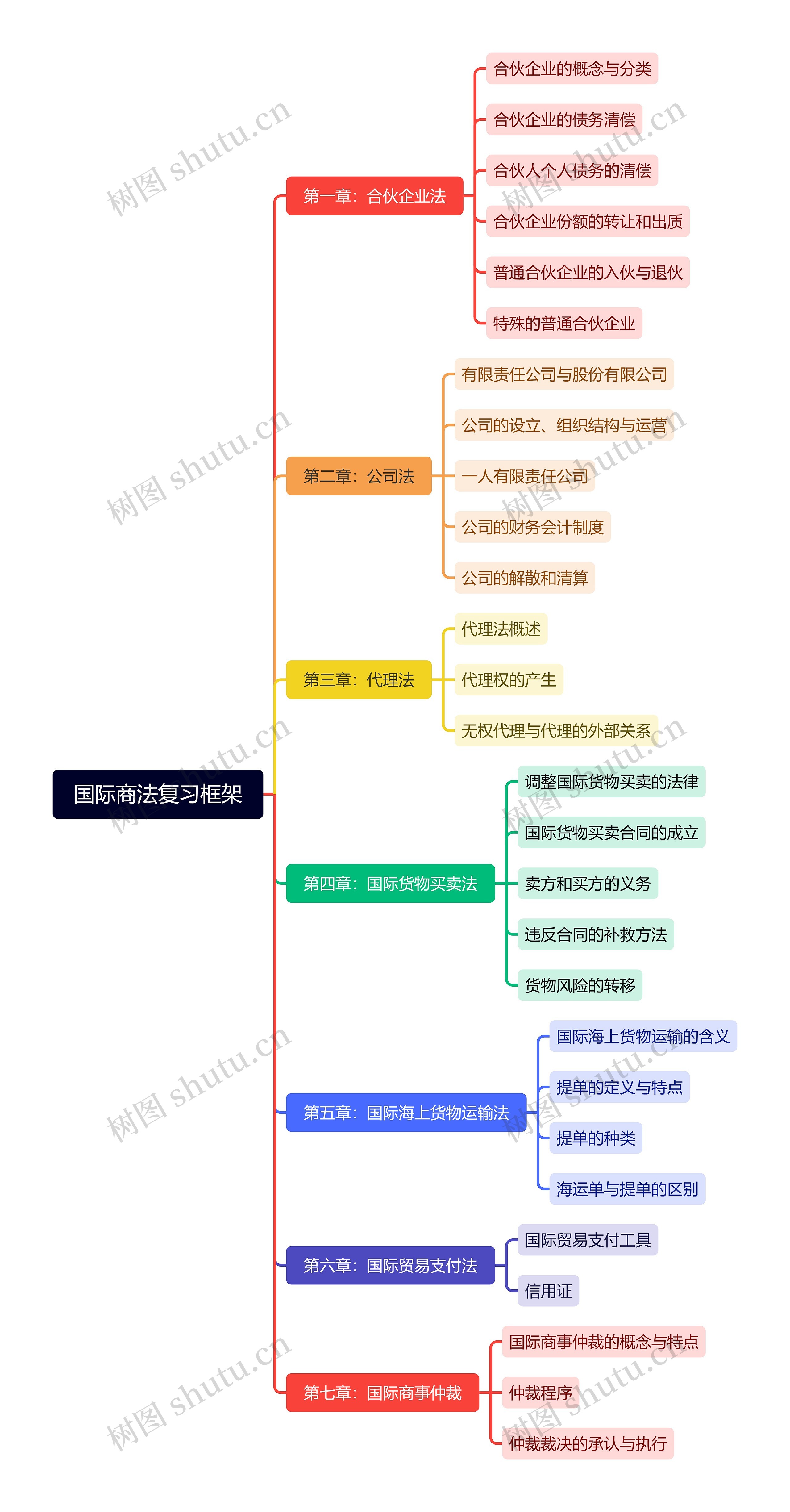 国际商法复习框架