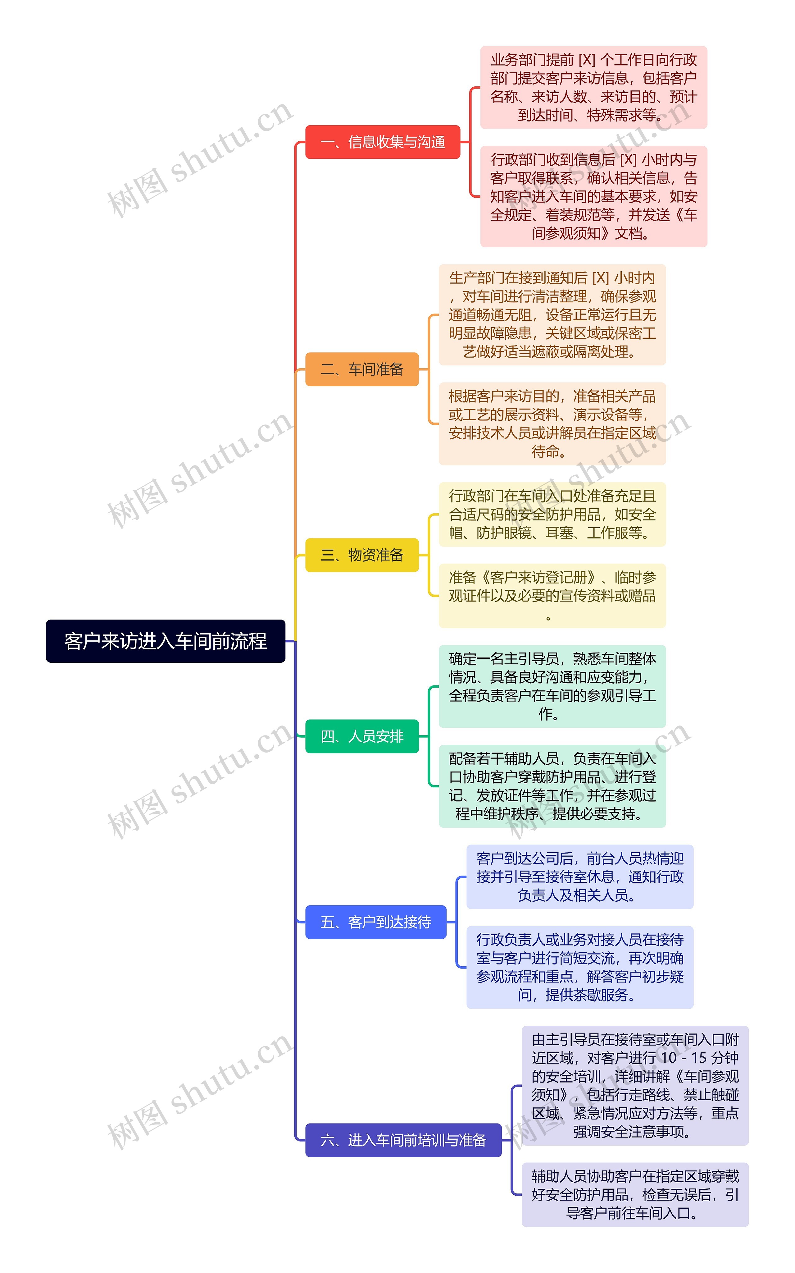 客户来访进入车间前流程