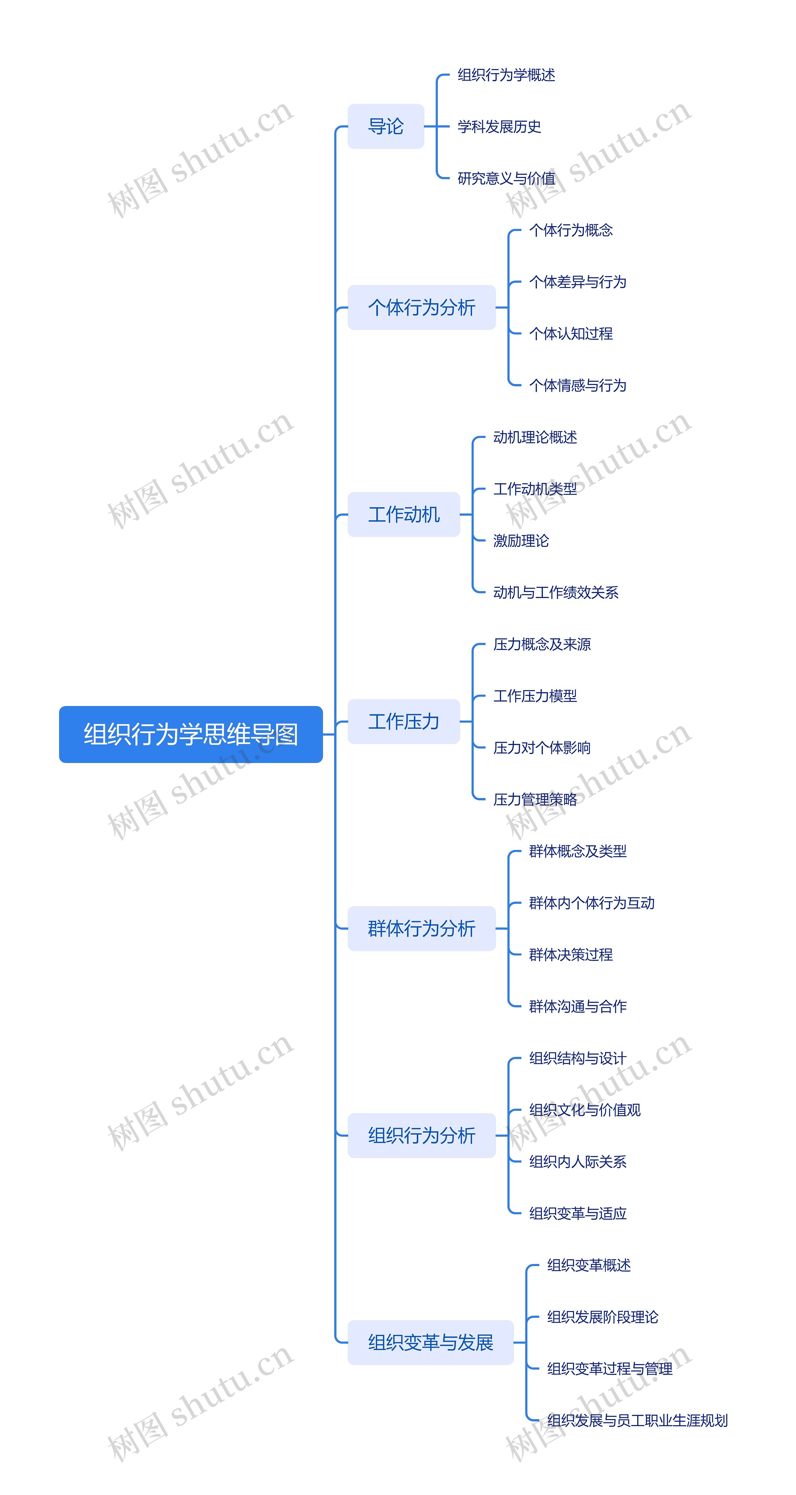 组织行为学思维导图
