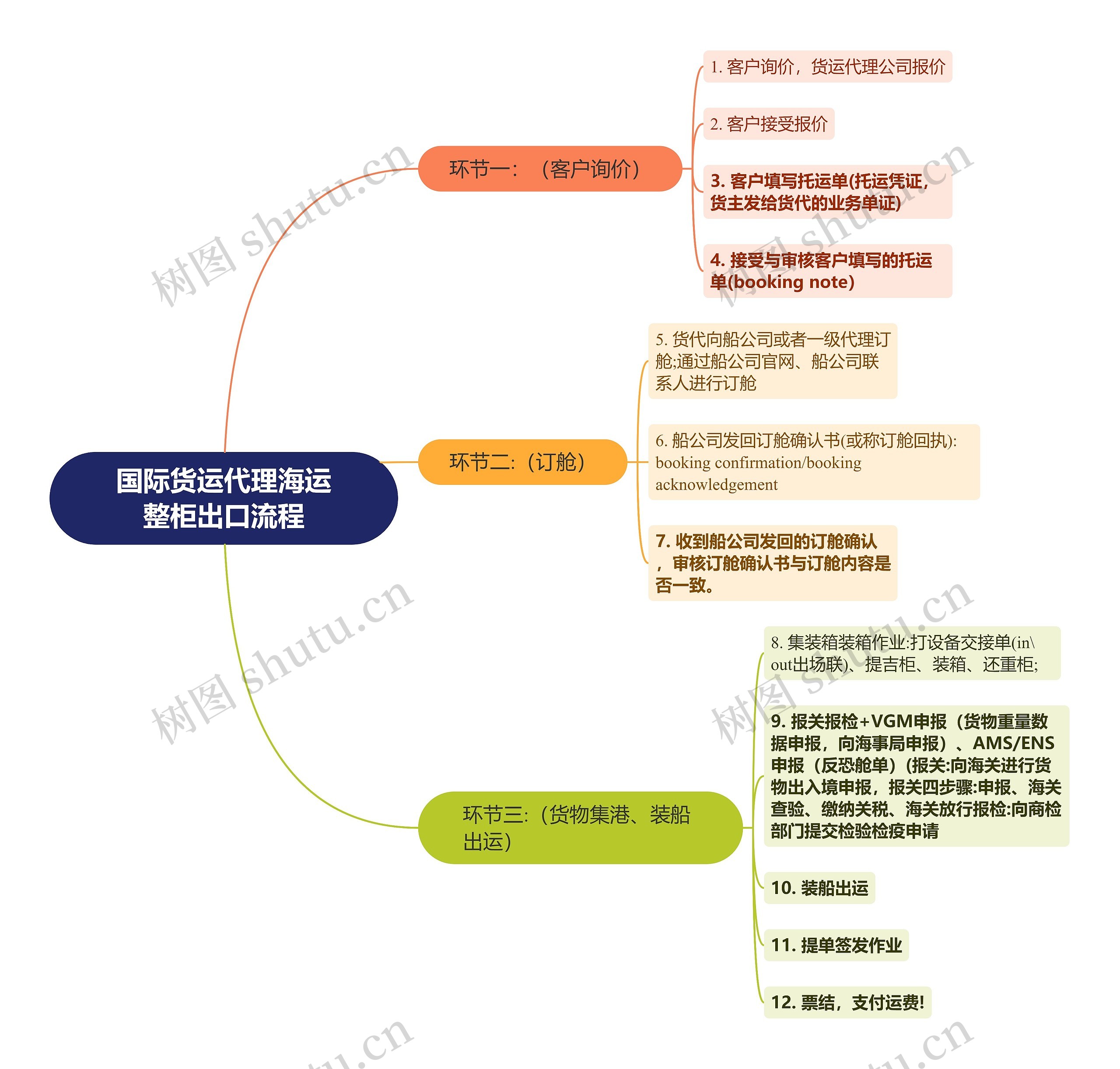 国际货运代理海运整柜出口流程
