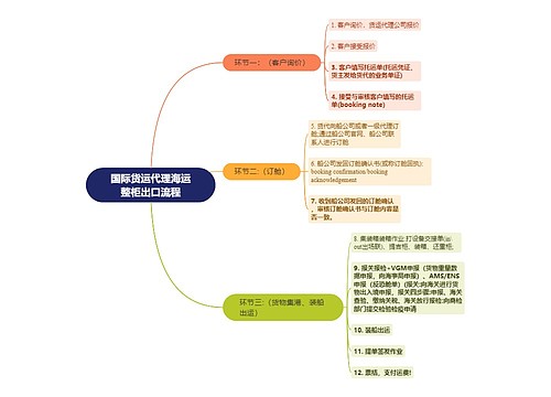 国际货运代理海运整柜出口流程