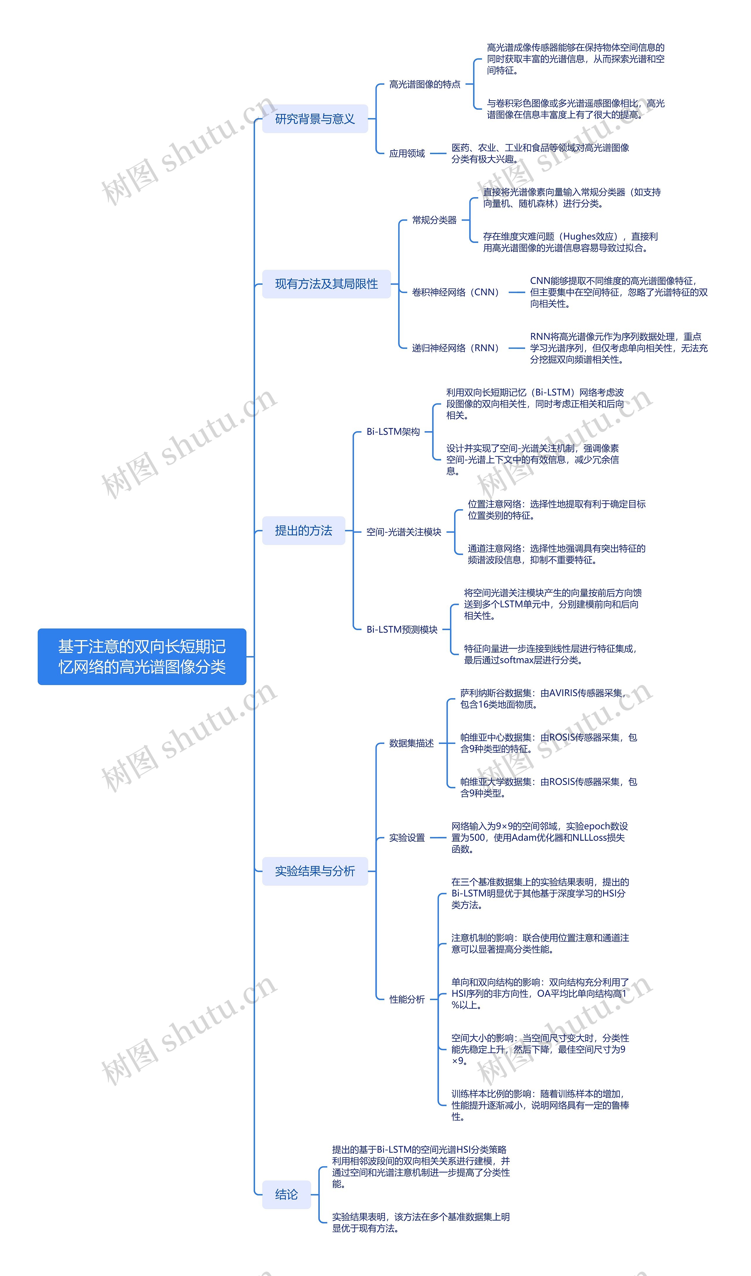 基于注意的双向长短期记忆网络的高光谱图像分类