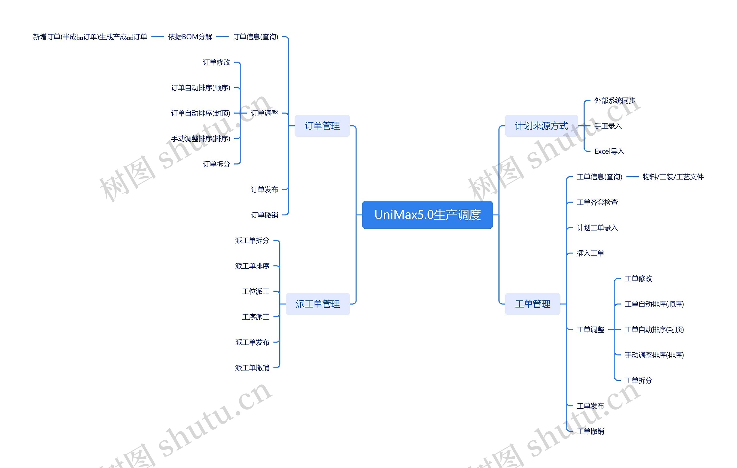 UniMax5.0生产调度