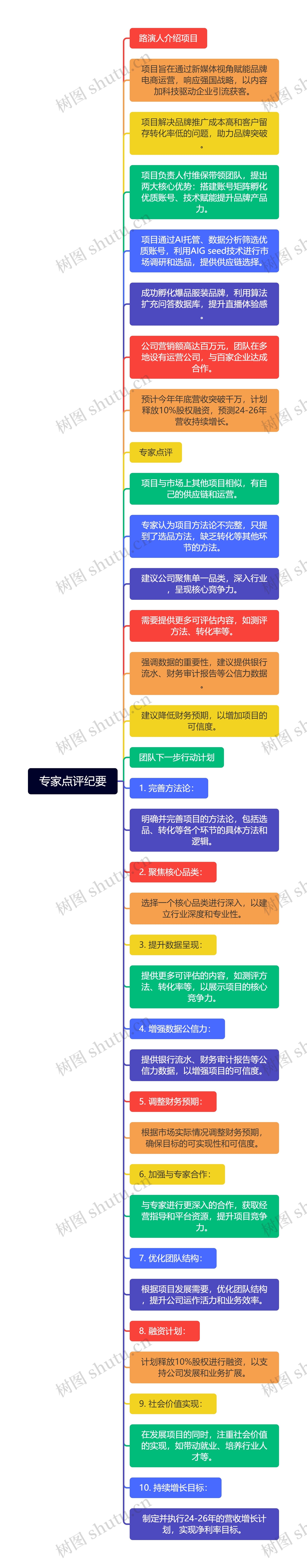 专家点评纪要