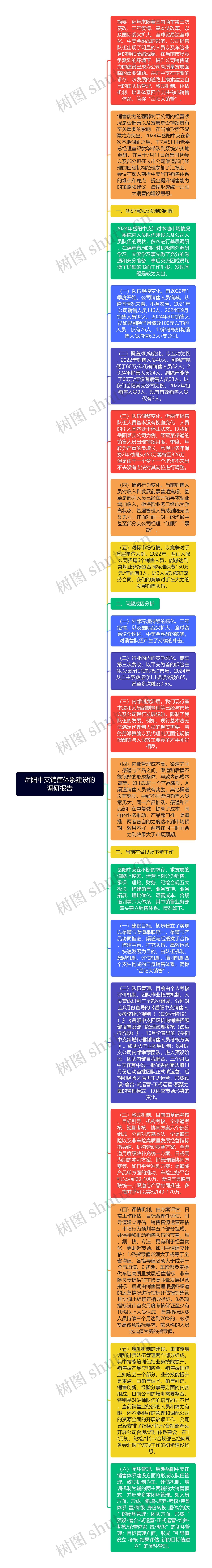 岳阳中支销售体系建设的调研报告