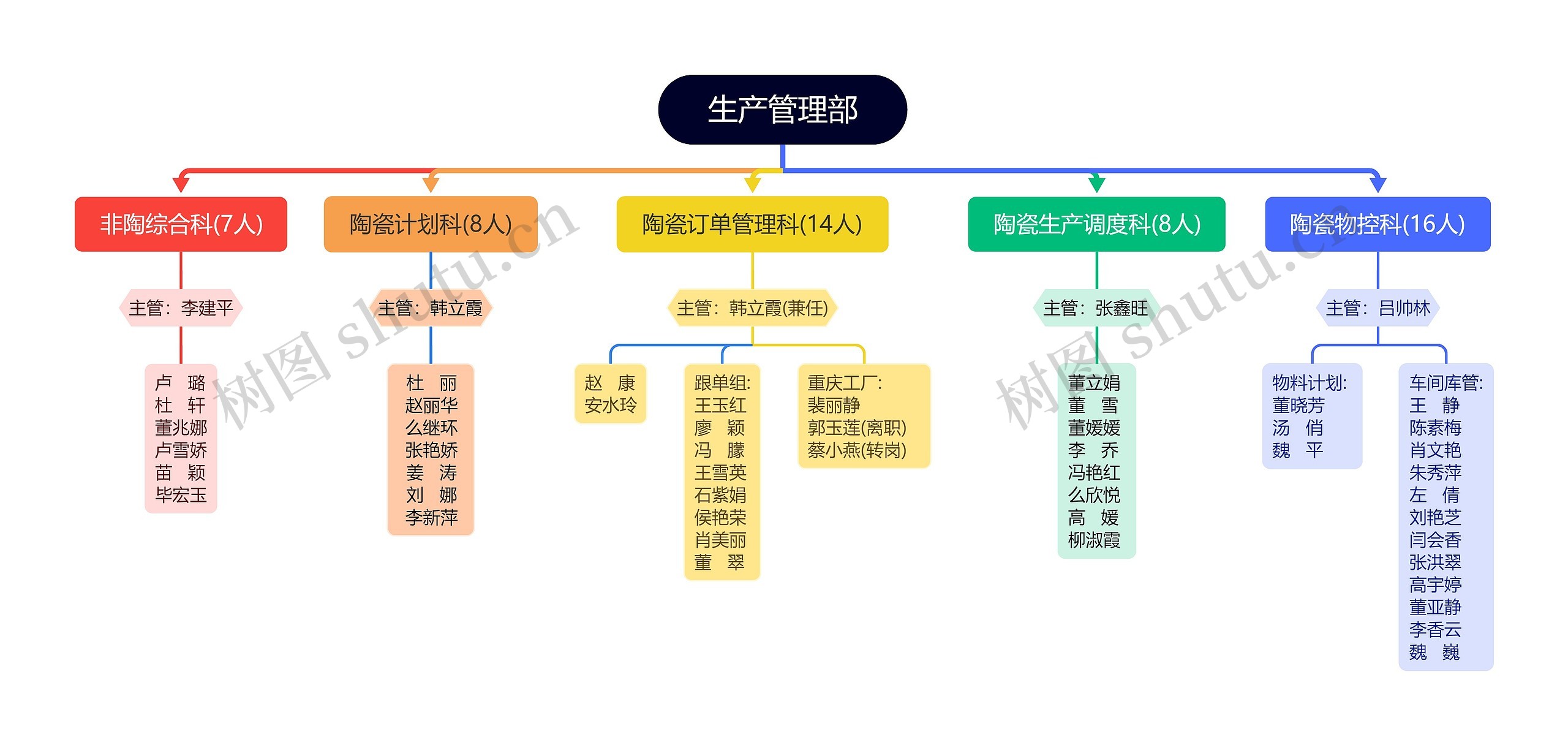 生产管理部
