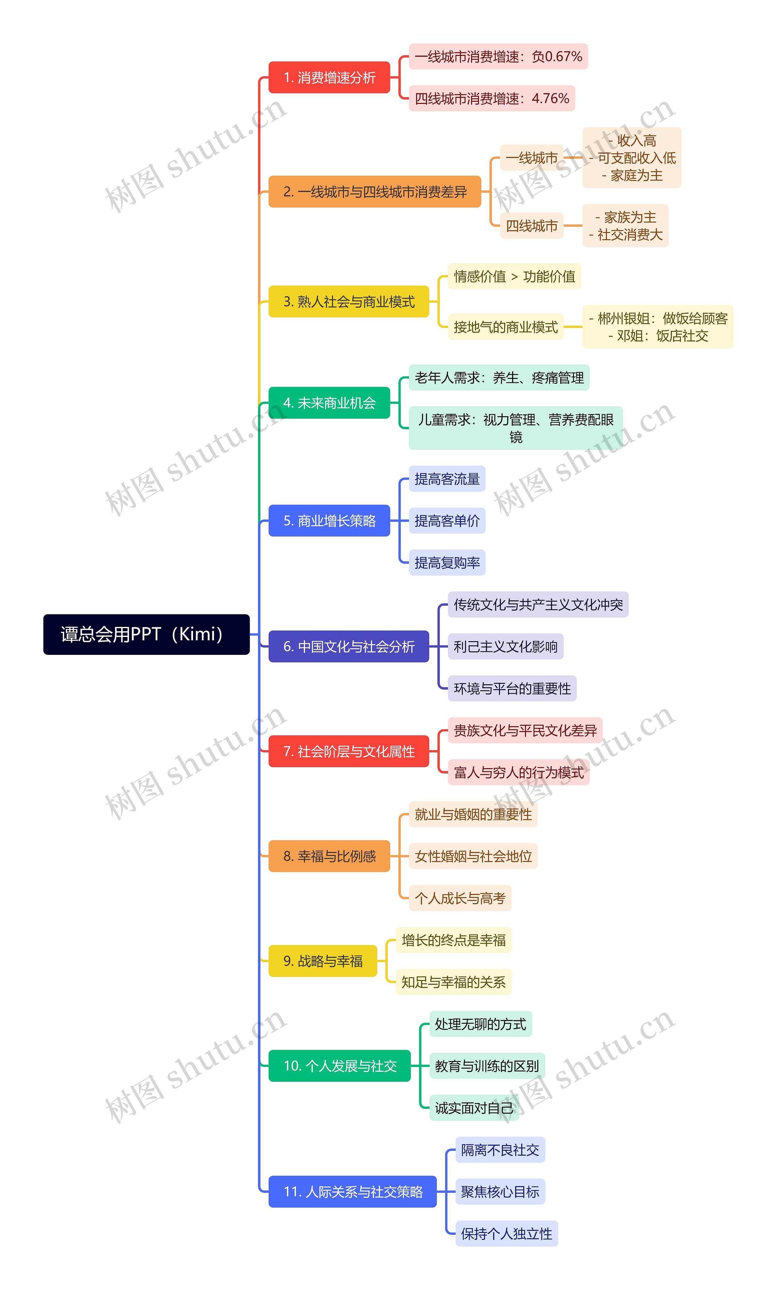 谭总会用PPT（Kimi）