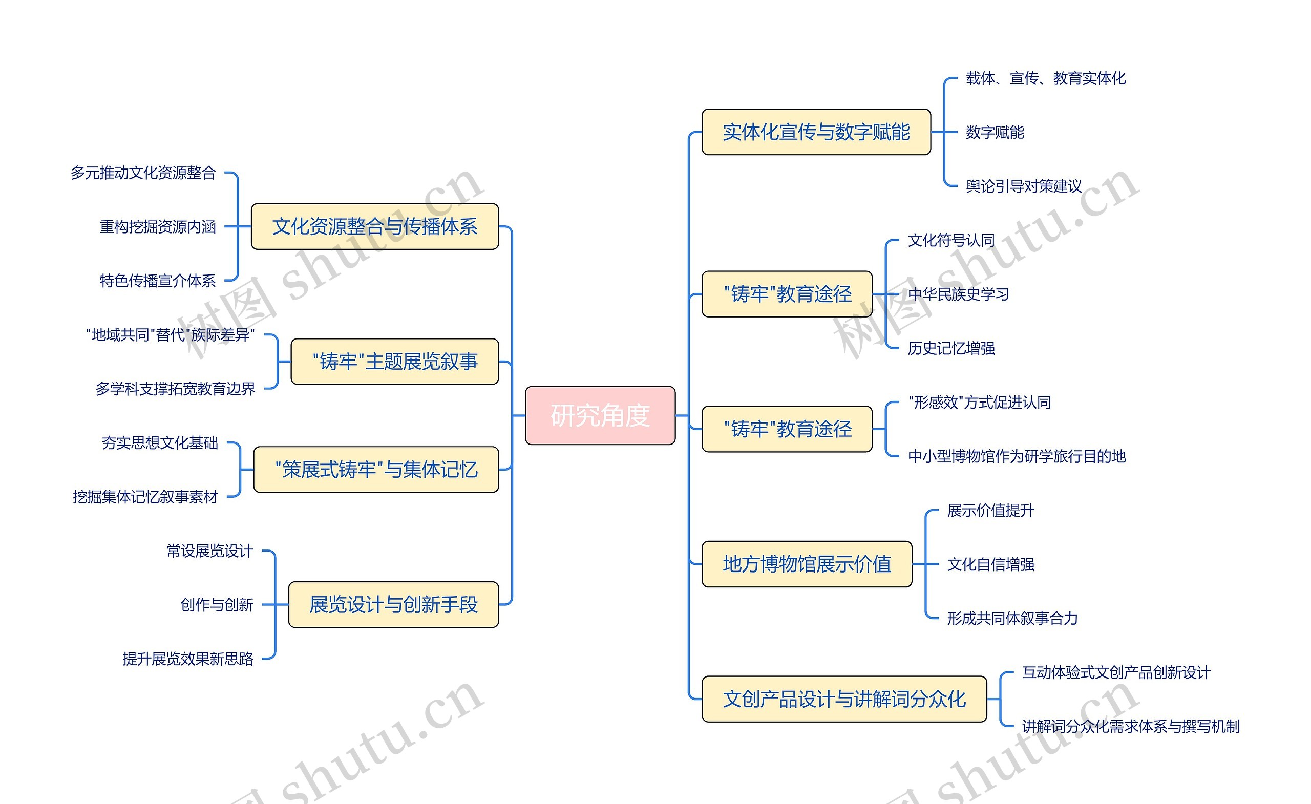 研究角度