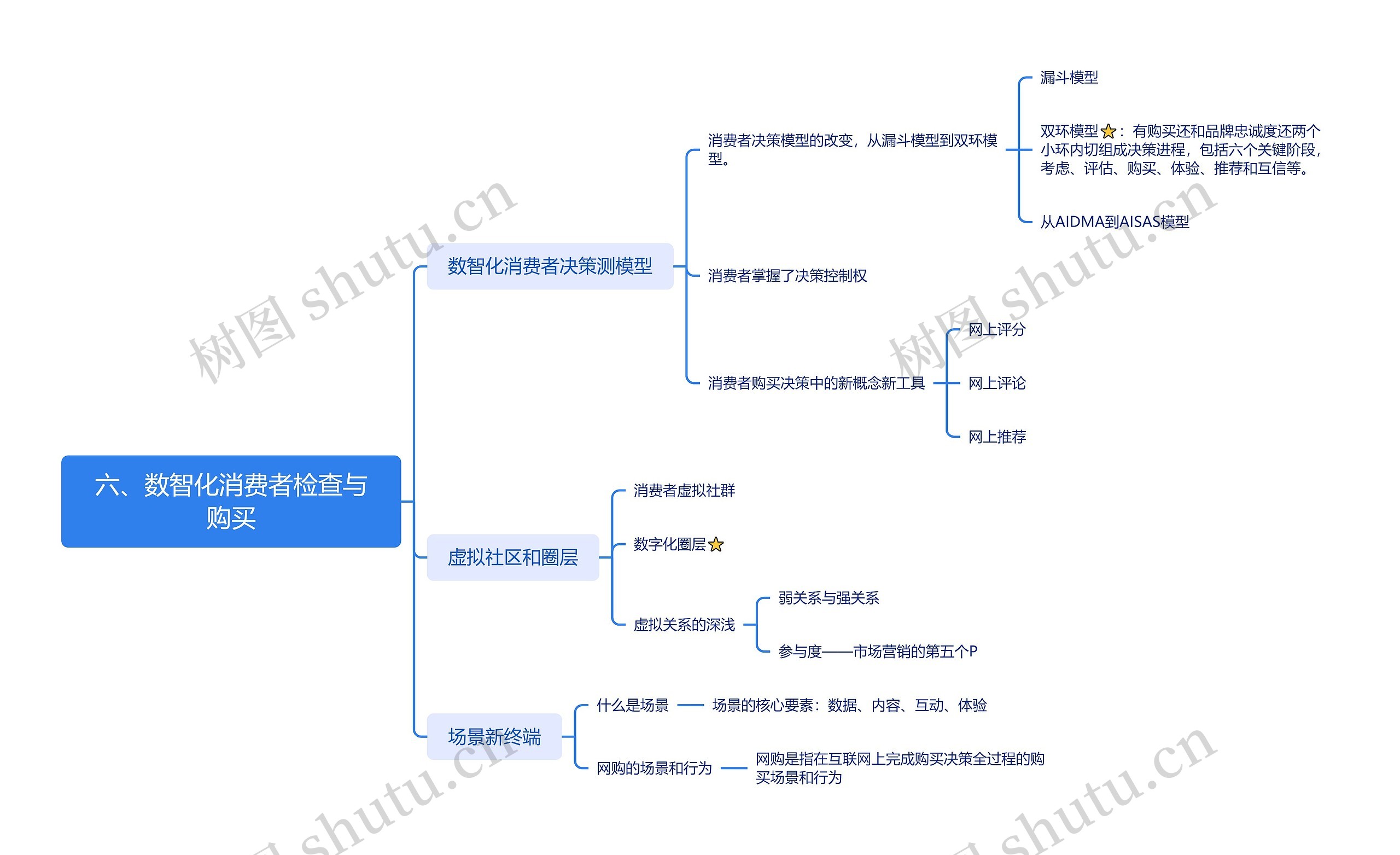 数智化消费者检查与购买