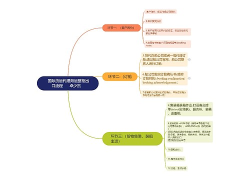  国际货运代理海运整柜出口流程      卓少杰   