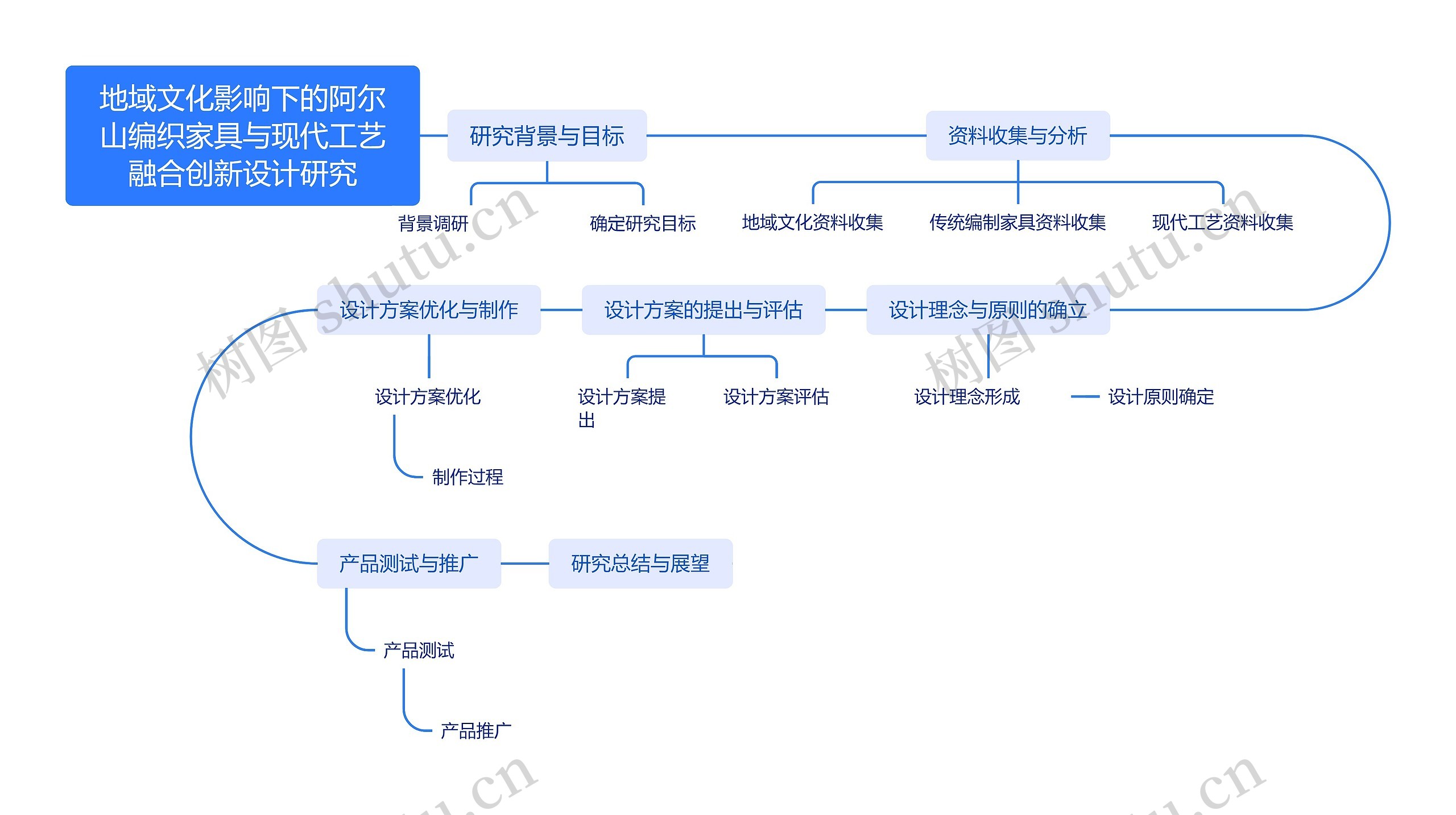 地域文化影响下的阿尔山编织家具与现代工艺融合创新设计研究