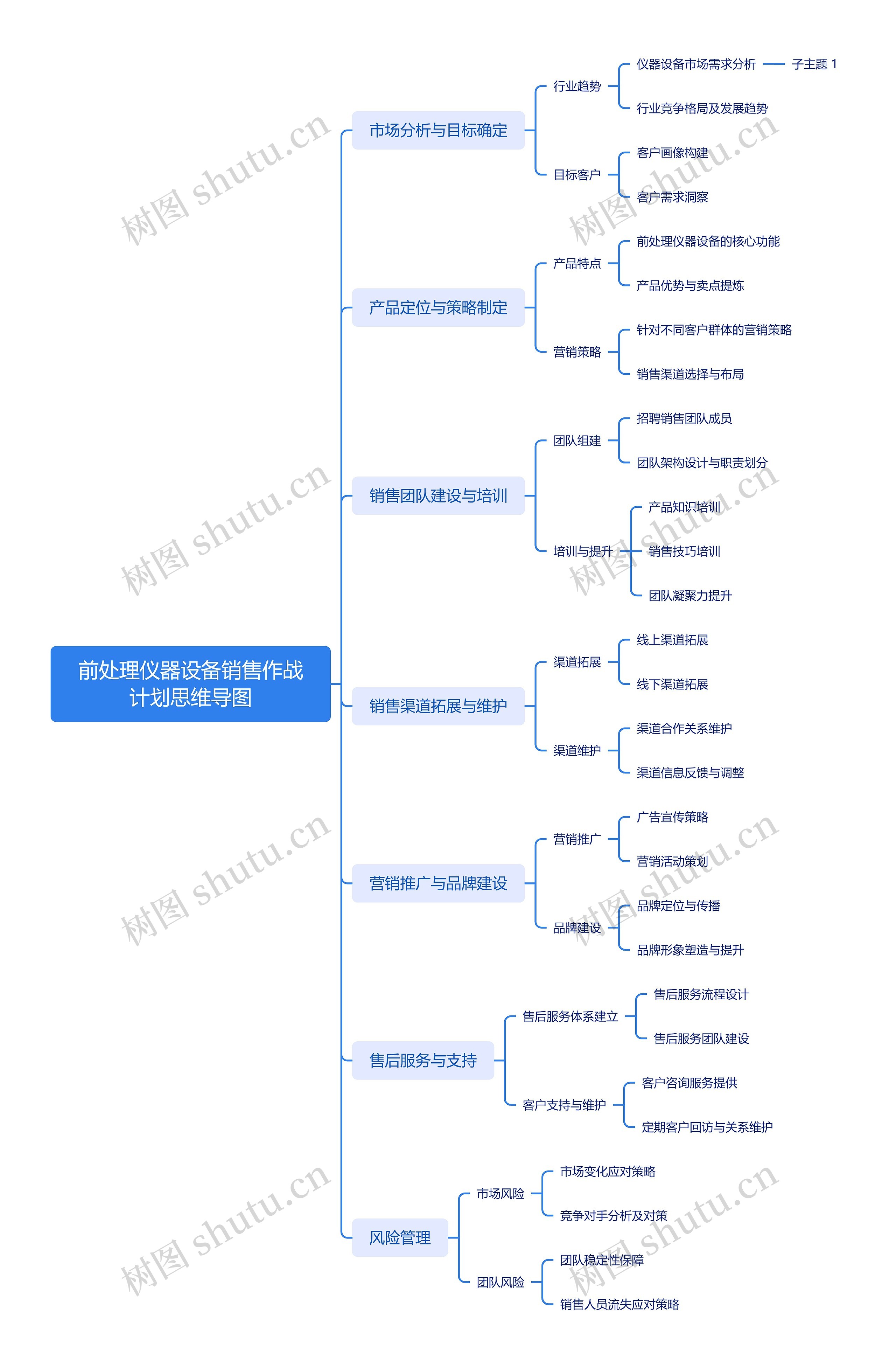 前处理仪器设备销售作战计划思维导图