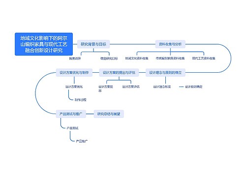 地域文化影响下的阿尔山编织家具与现代工艺融合创新设计研究