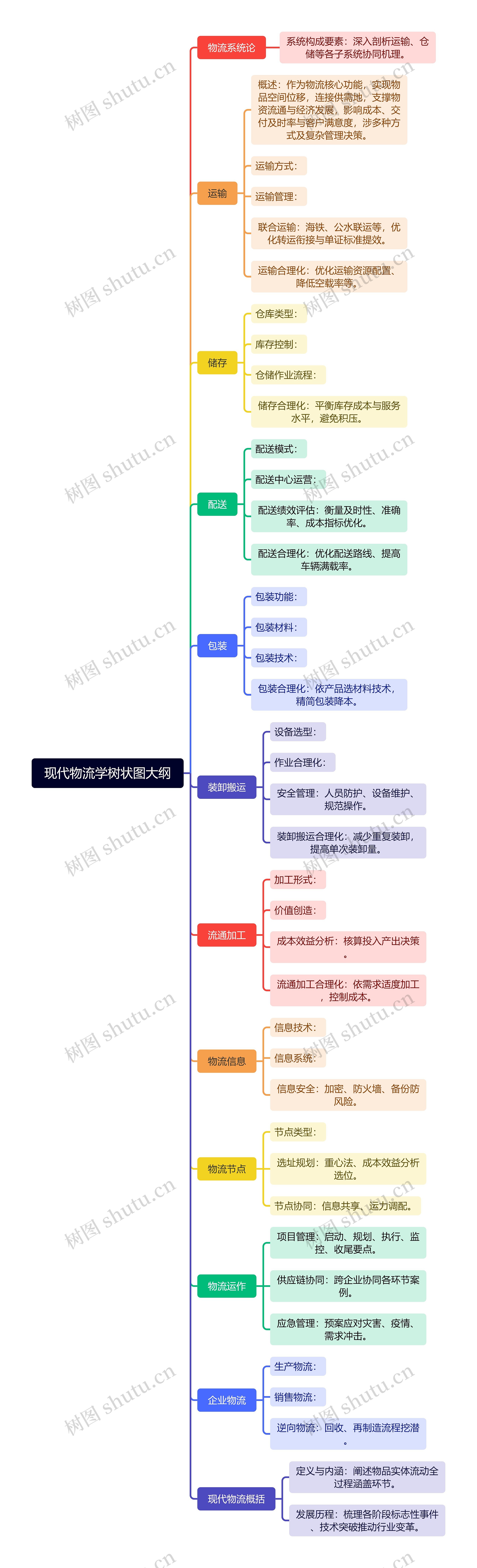 现代物流学树状图大纲
