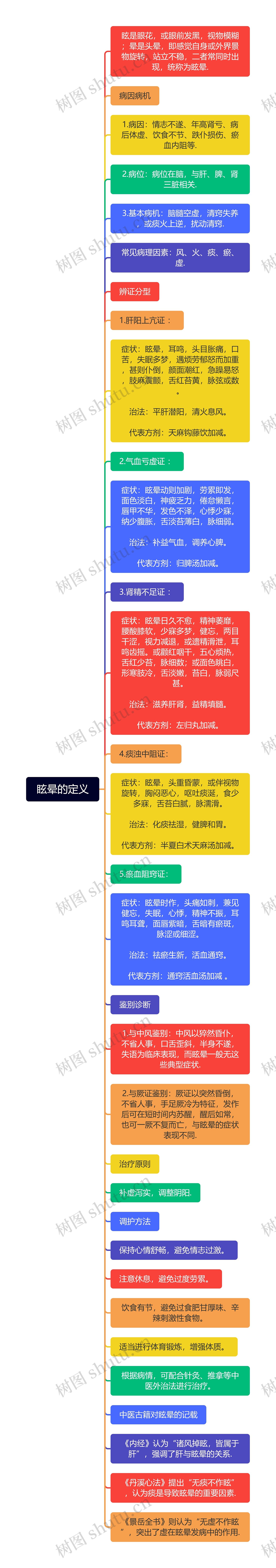 眩晕的定义