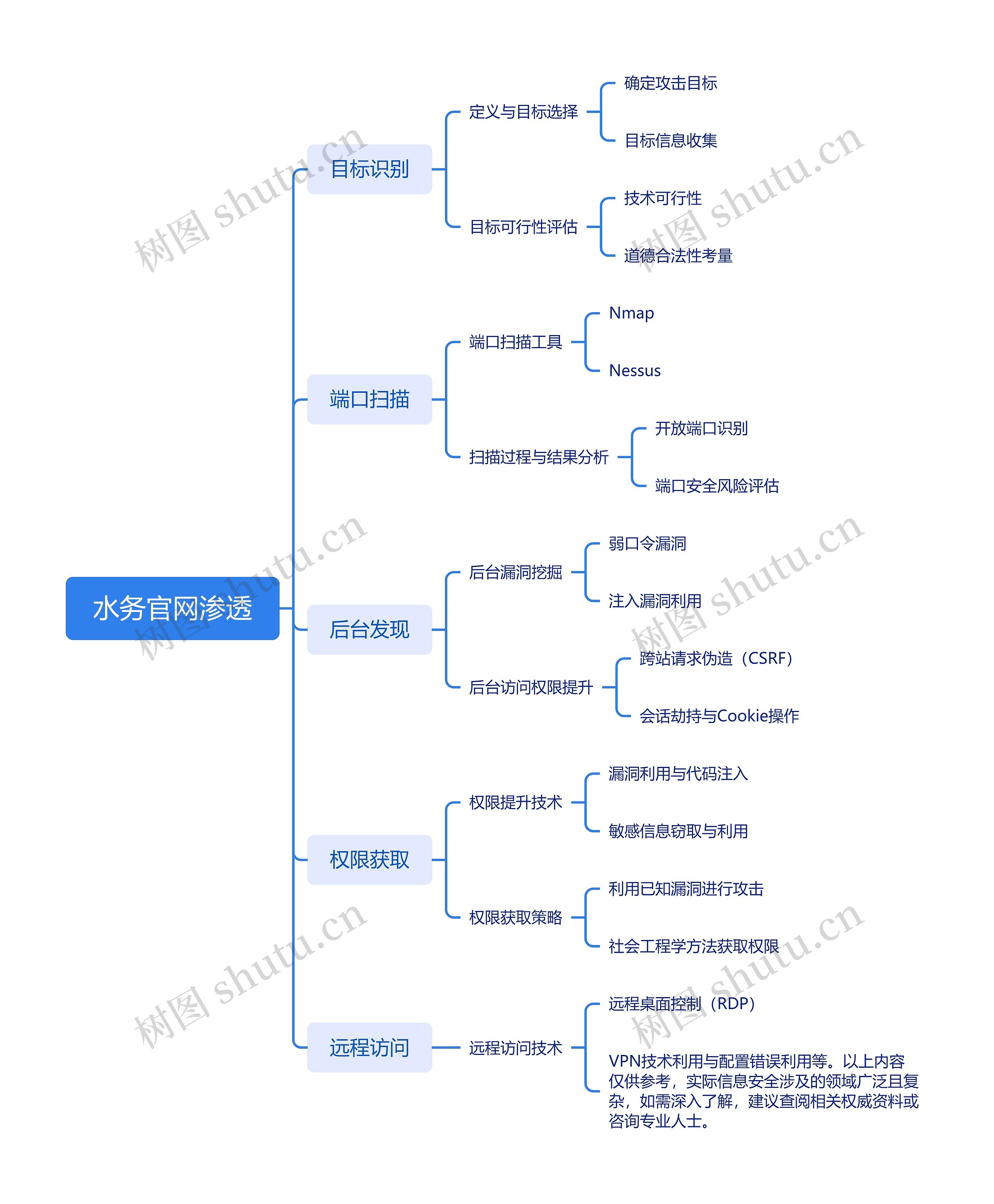 水务官网渗透