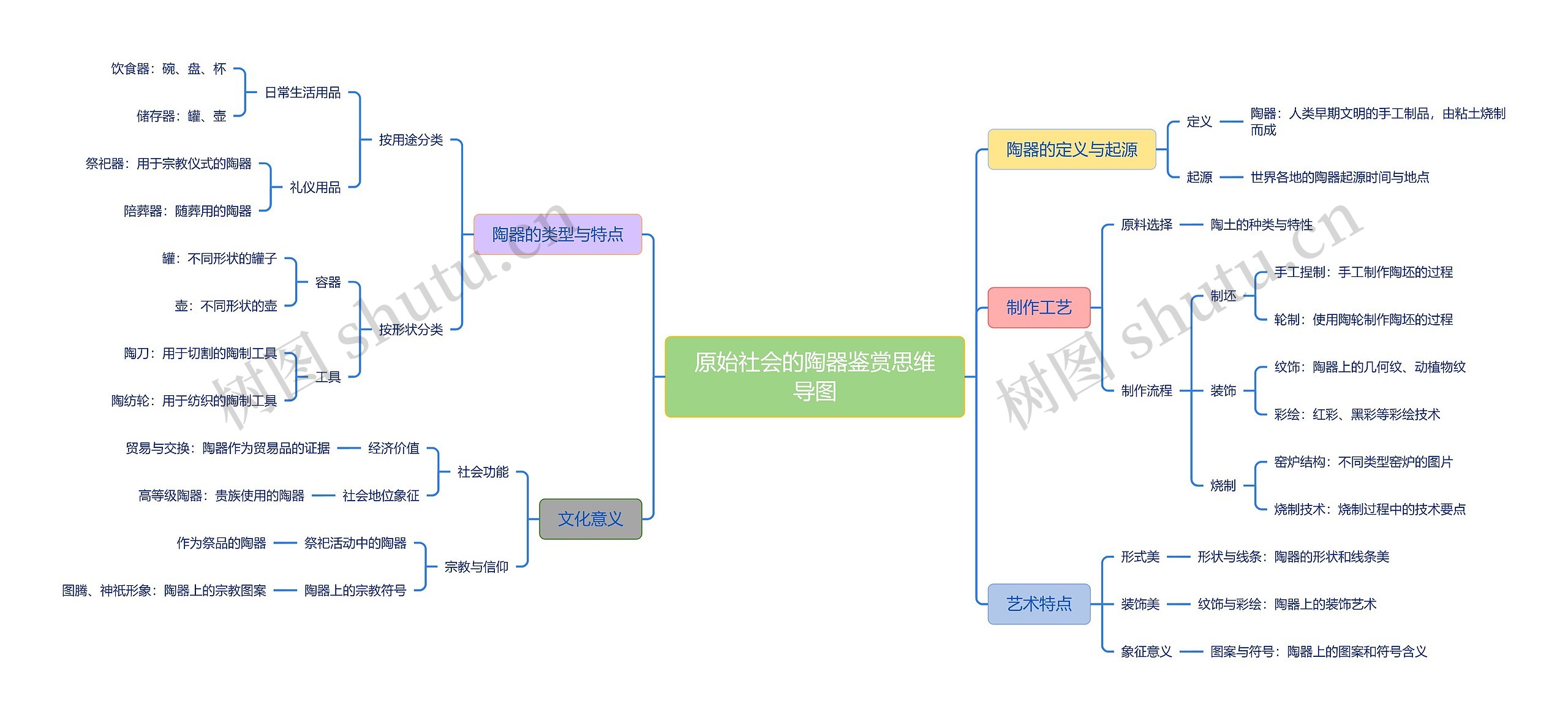 原始社会的陶器鉴赏思维导图
