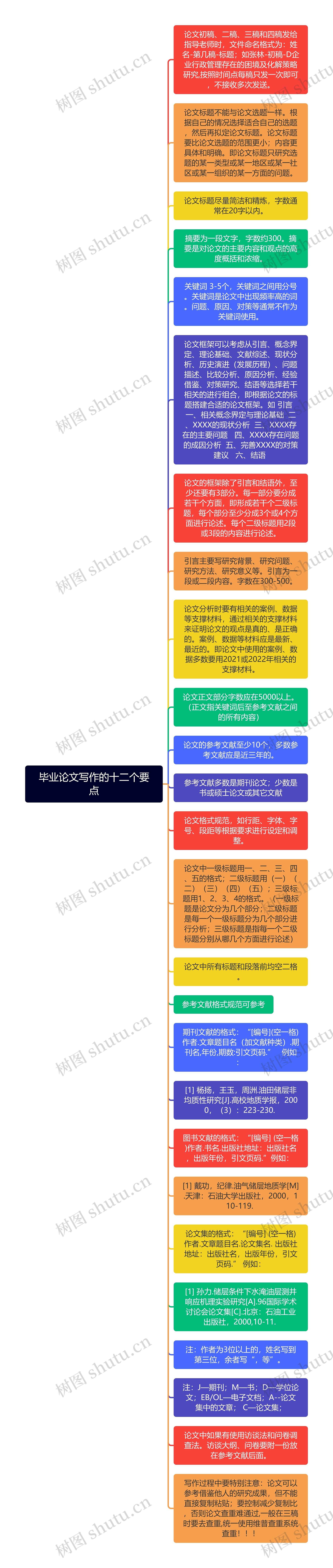 毕业论文写作的十二个要点