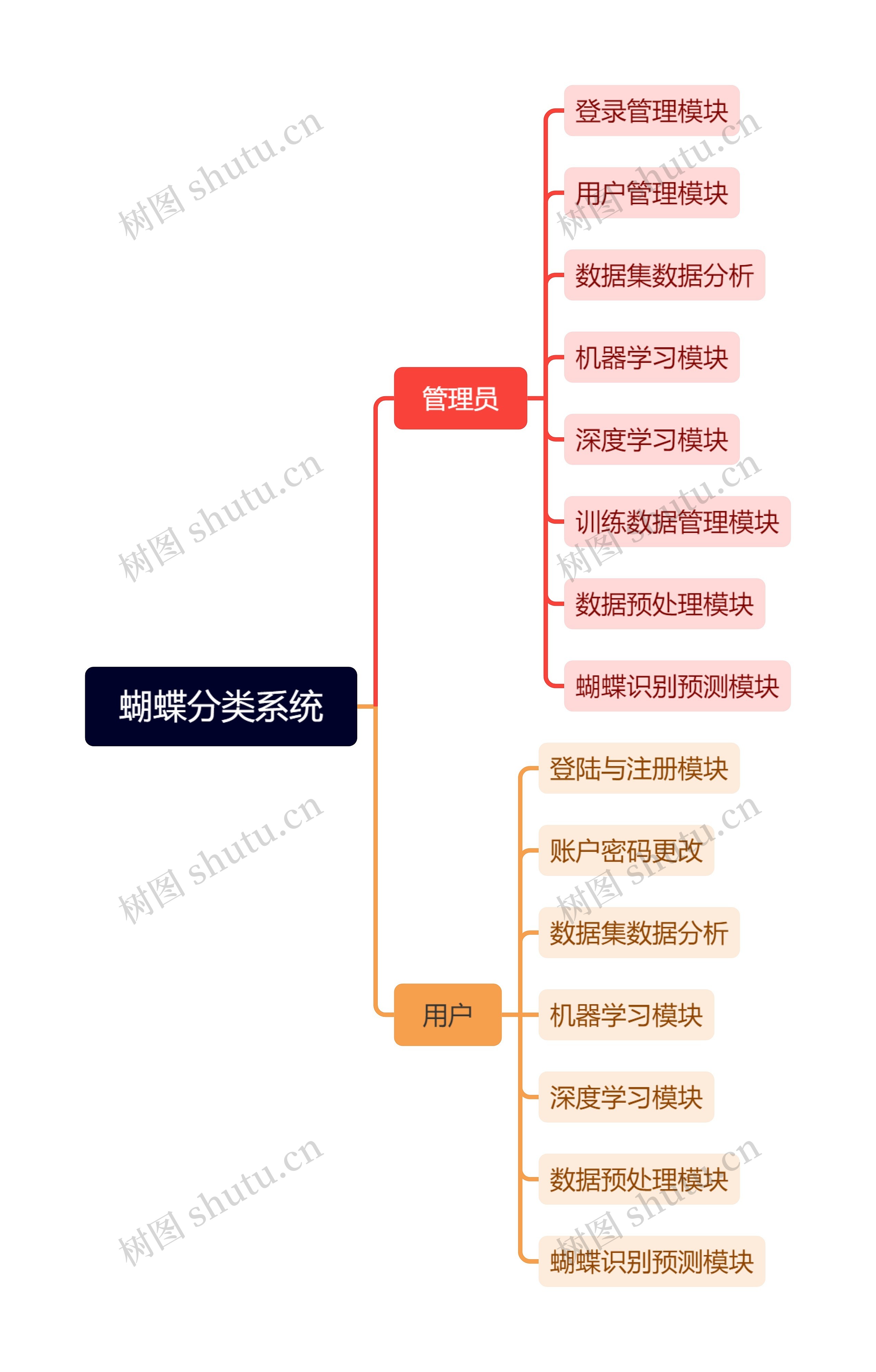 蝴蝶分类系统