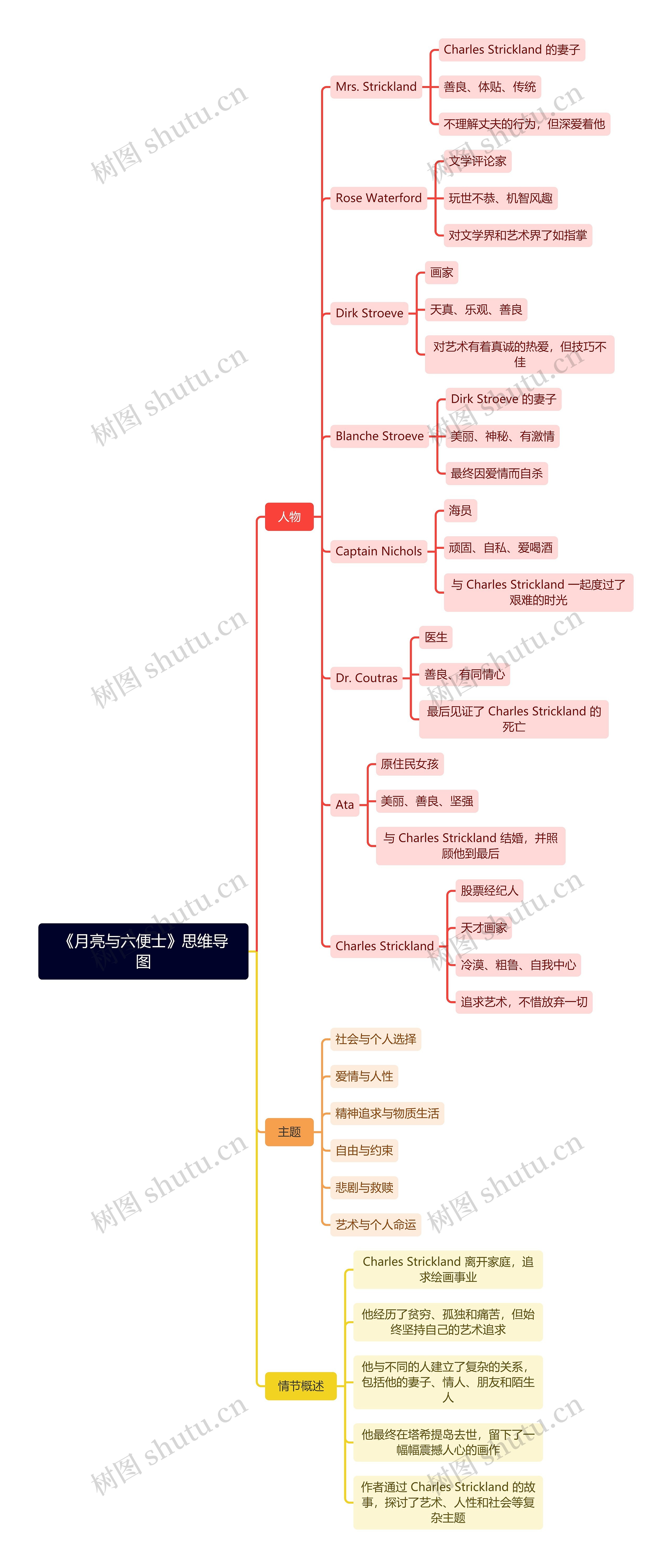《月亮与六便士》思维导图