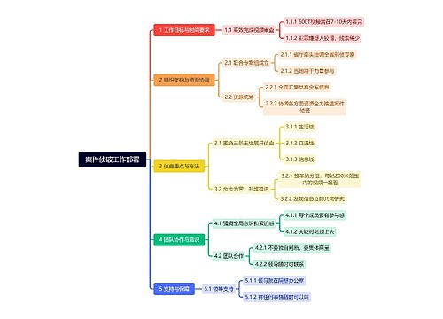 案件侦破工作部署