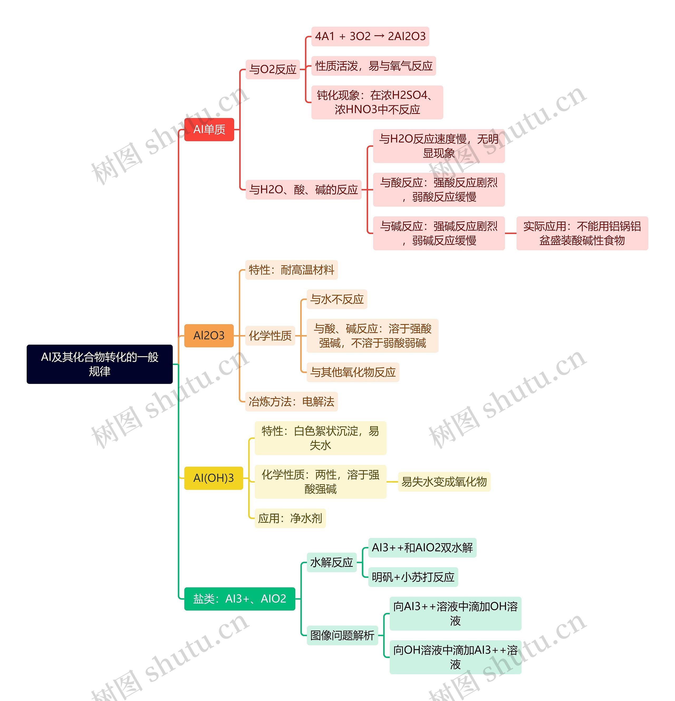 AI及其化合物转化的一般规律
