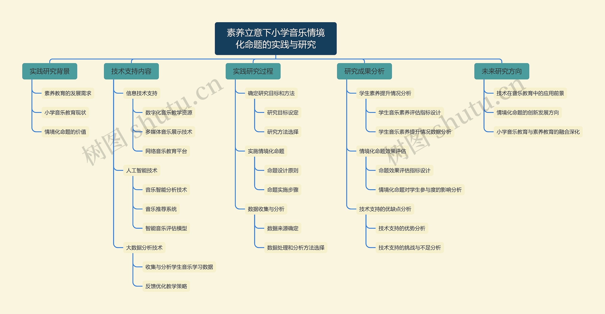 素养立意下小学音乐情境化命题的实践与研究
