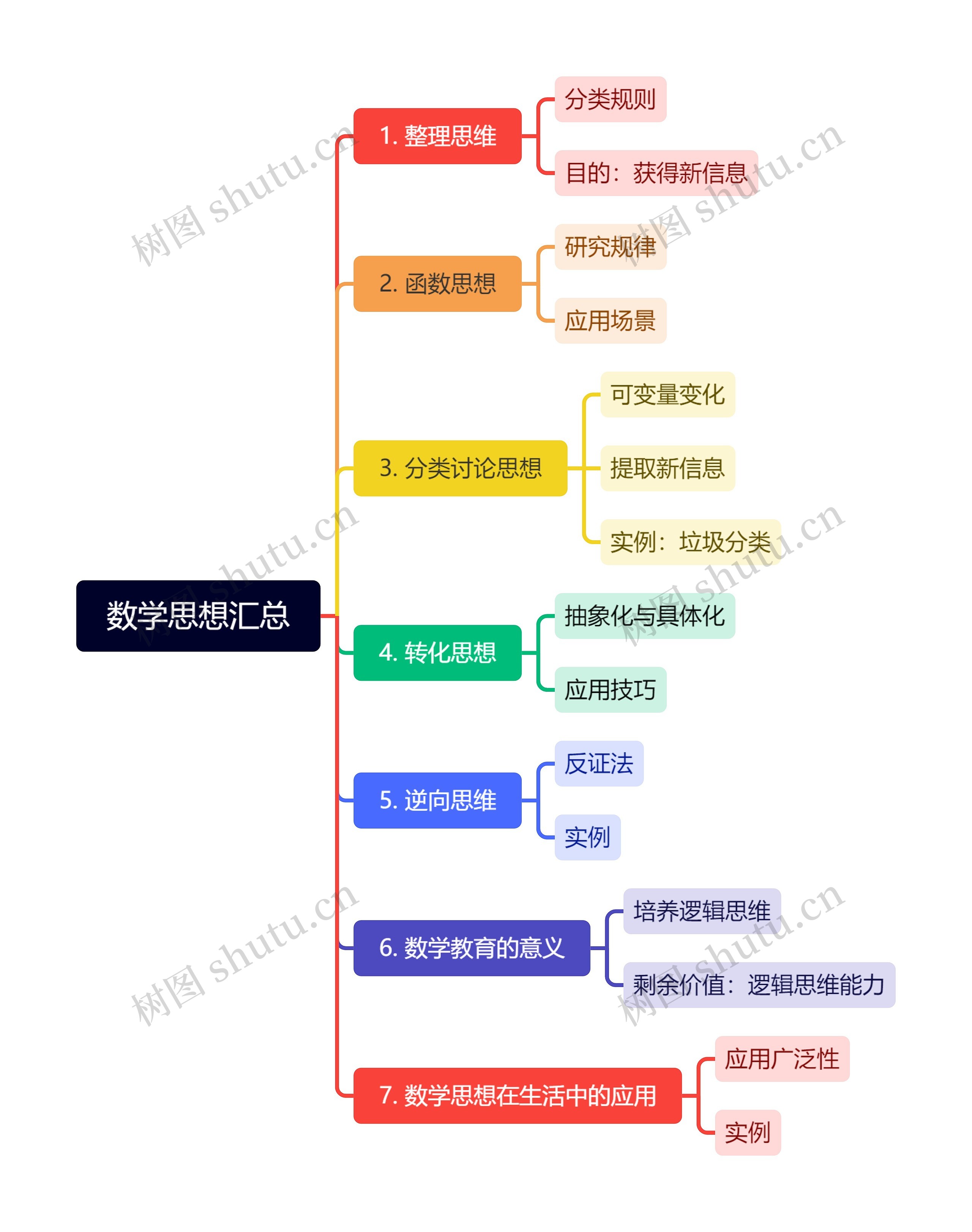 数学思想汇总