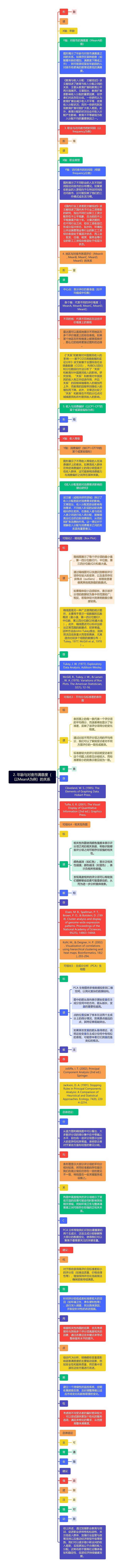 2. 年龄与对夜市满意度（以MeanA为例）的关系