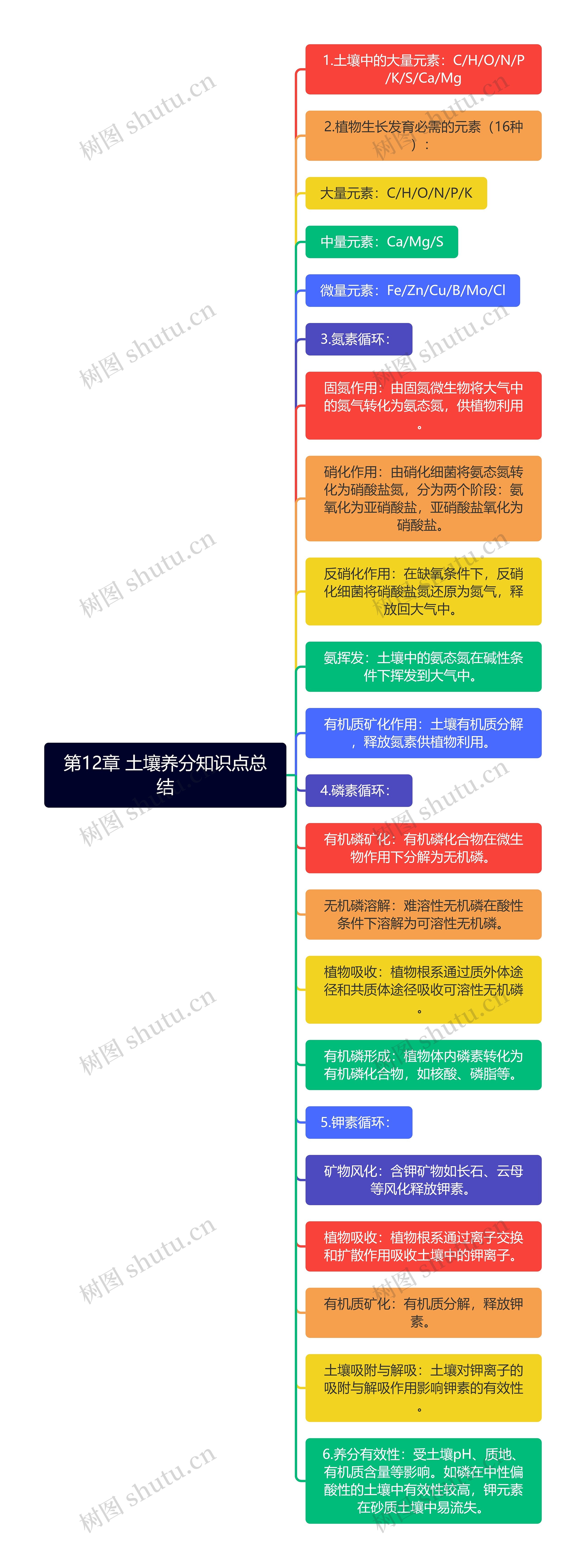 第12章 土壤养分知识点总结