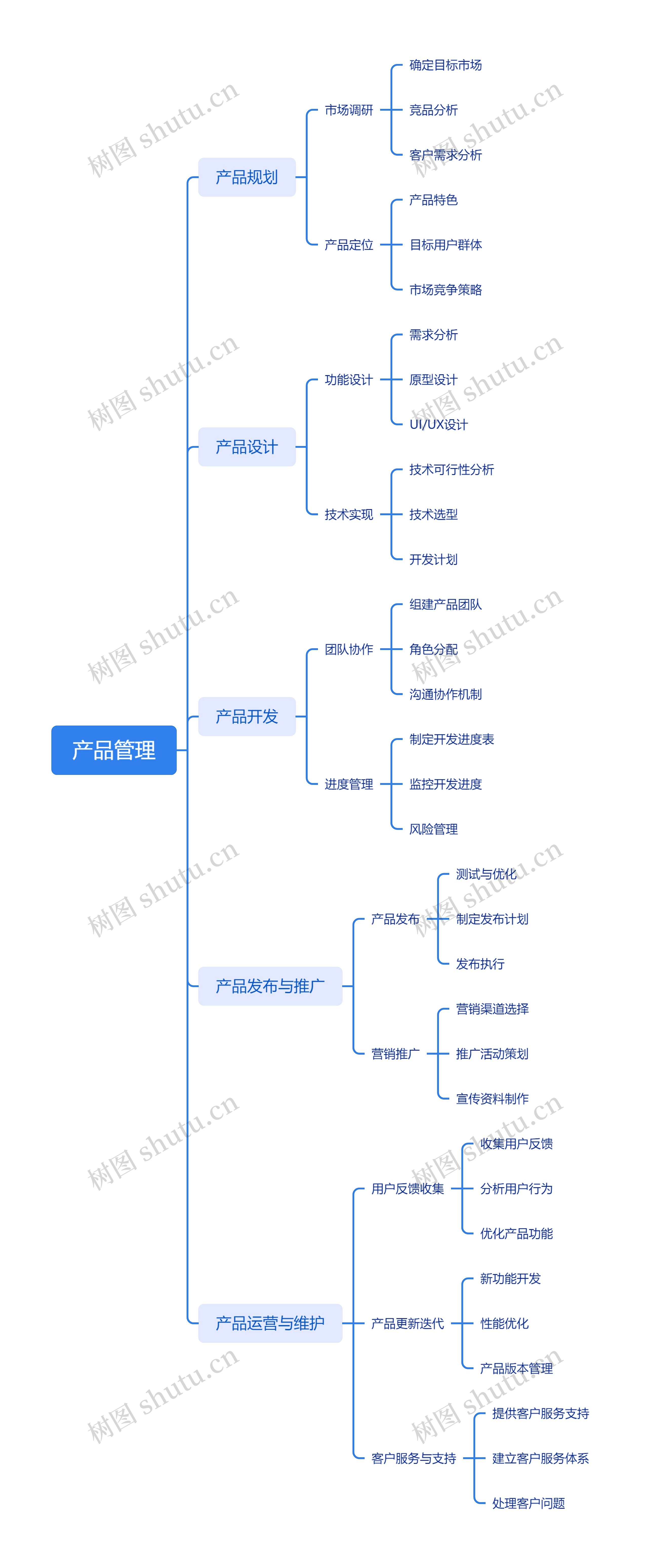 产品管理