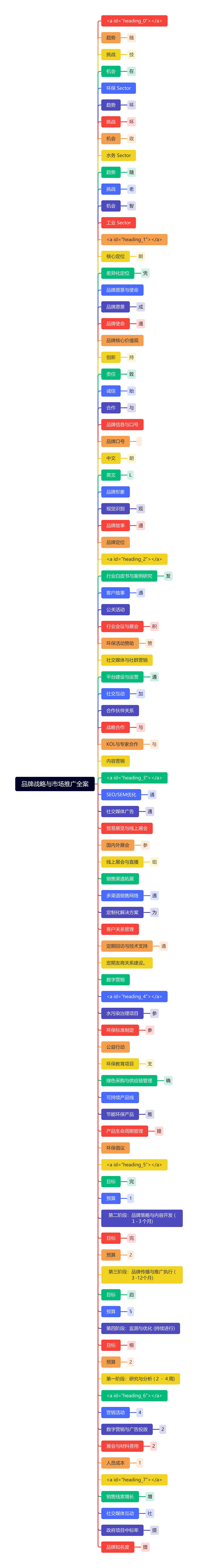 品牌战略与市场推广全案