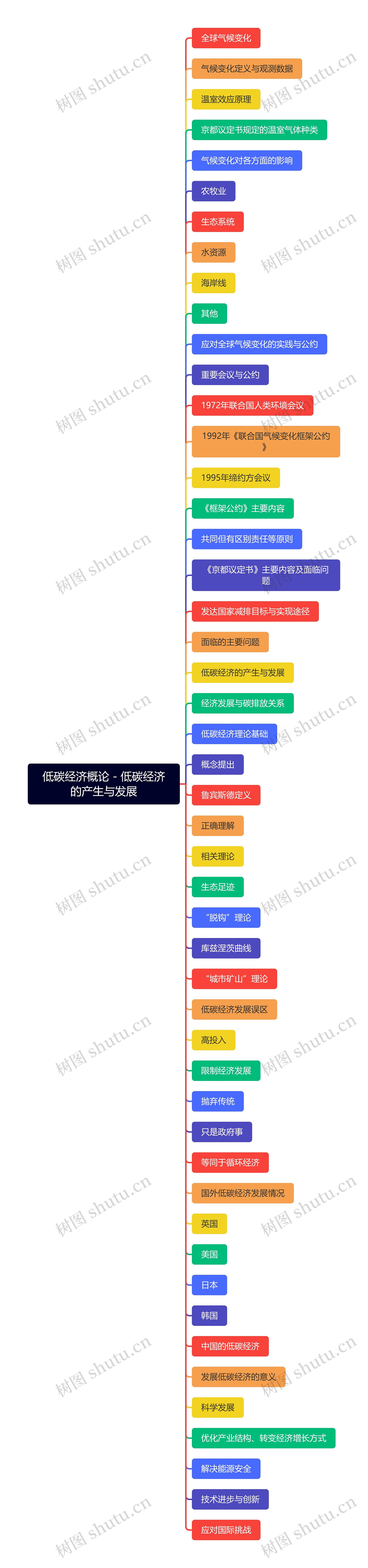 低碳经济概论 - 低碳经济的产生与发展