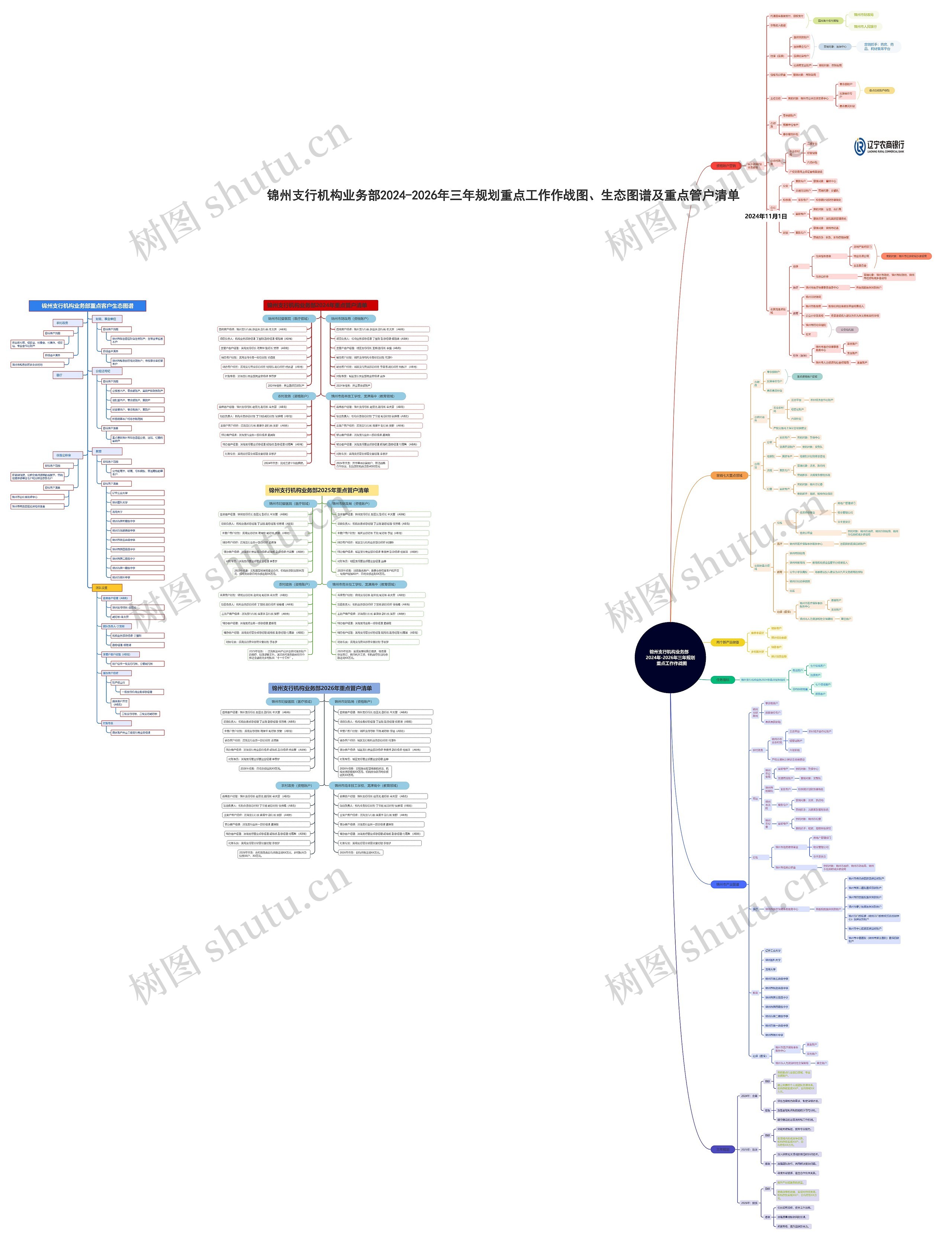    锦州支行机构业务部     2024年-2026年三年规划  重点工作作战图
