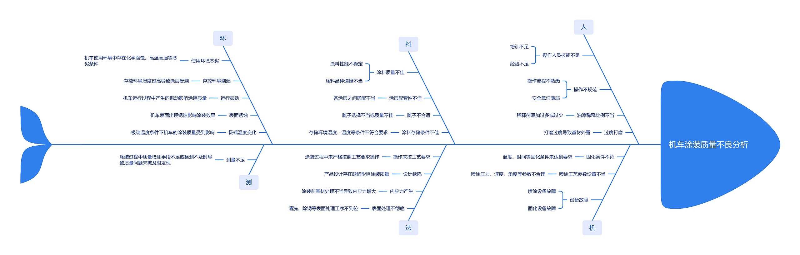 机车涂装质量不良分析