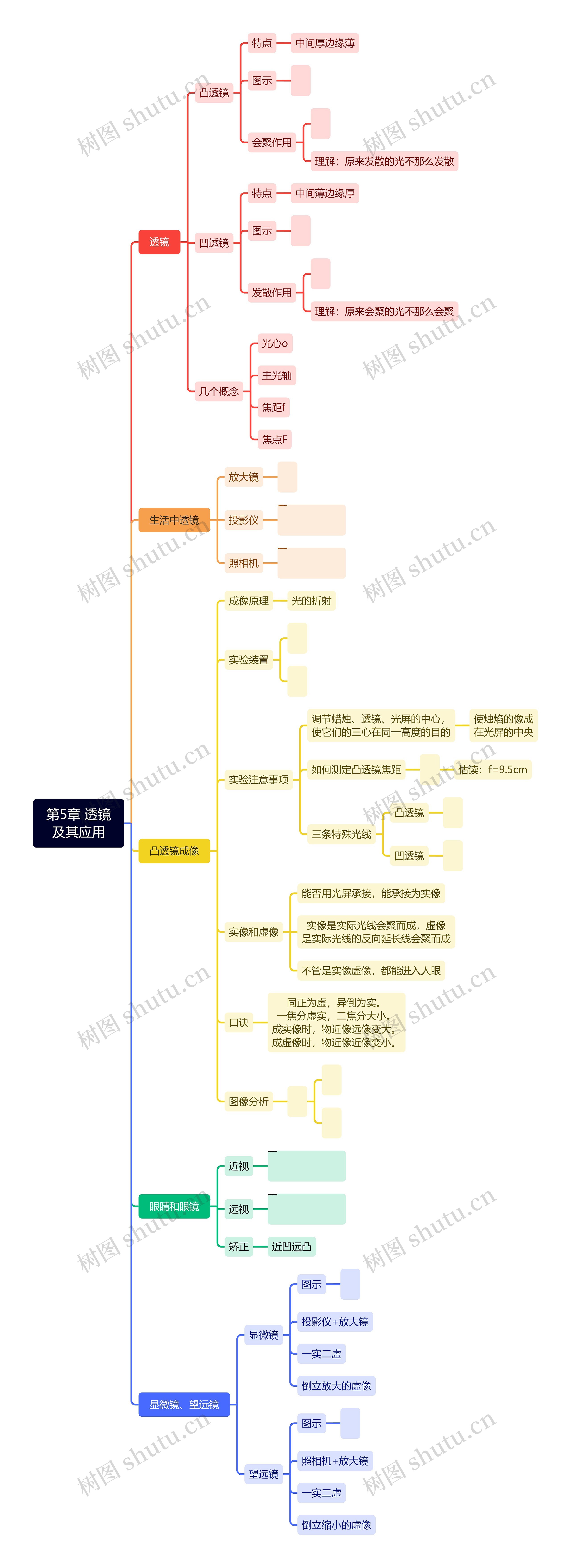 第5章 透镜
及其应用