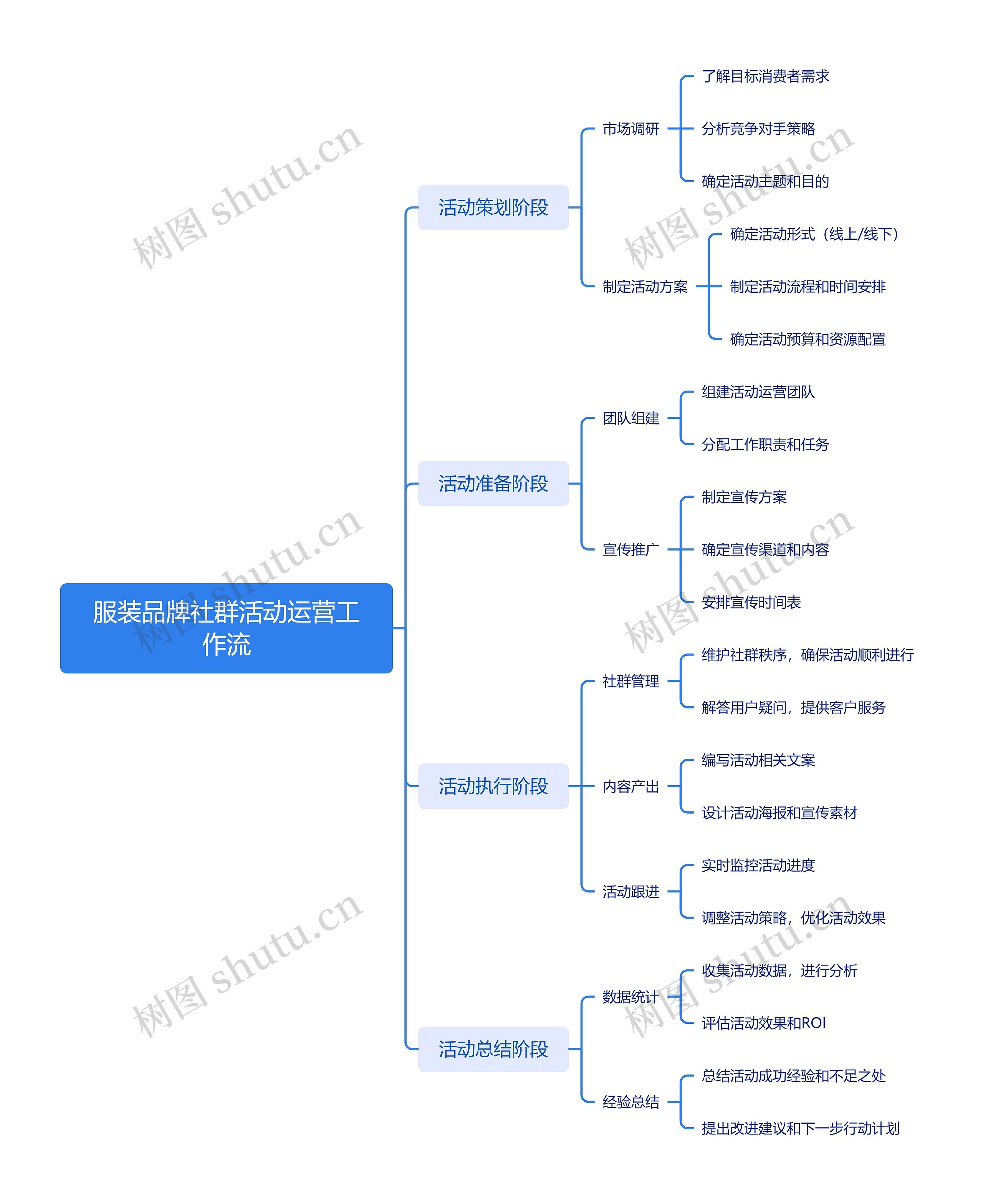 服装品牌社群活动运营工作流