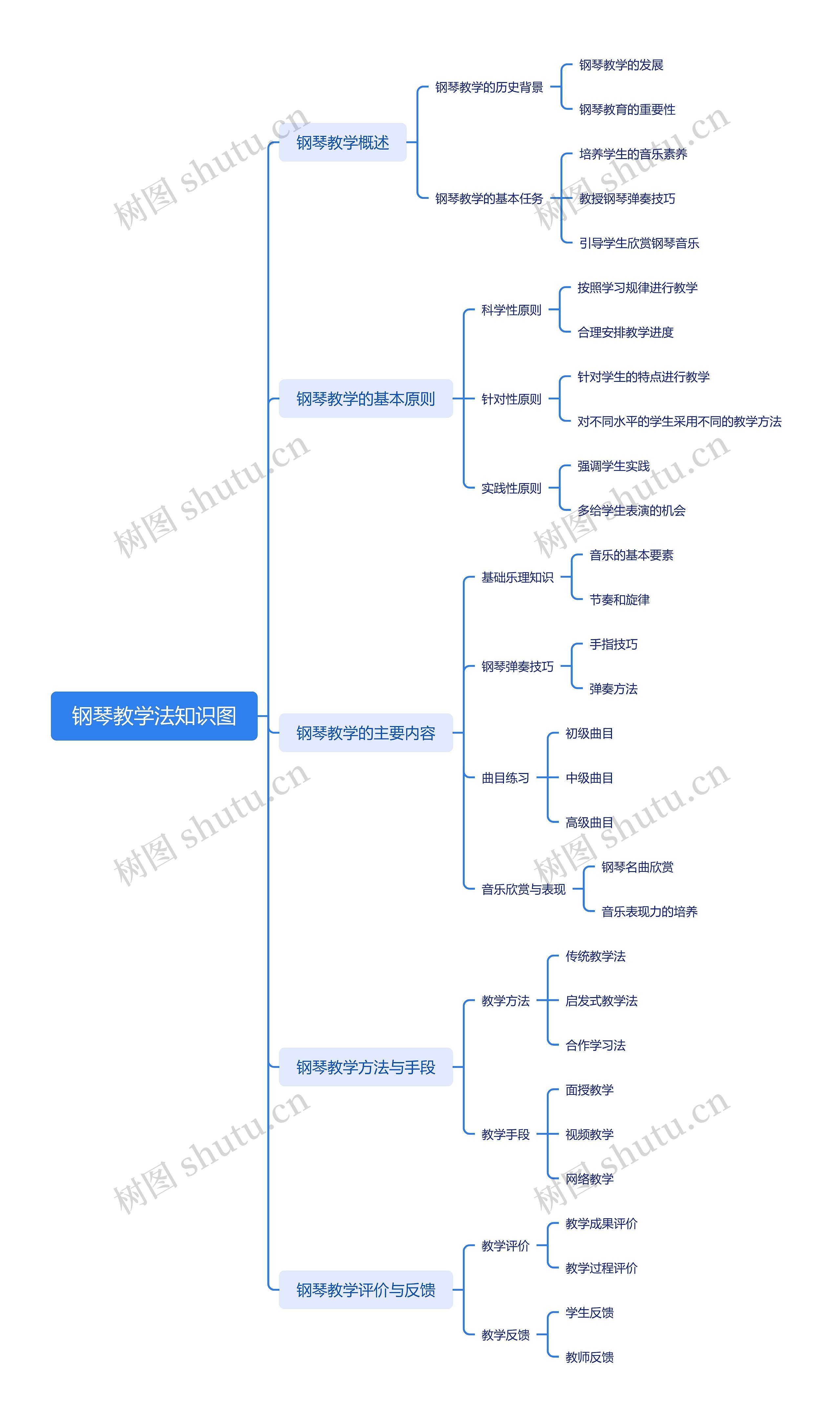 钢琴教学法知识图