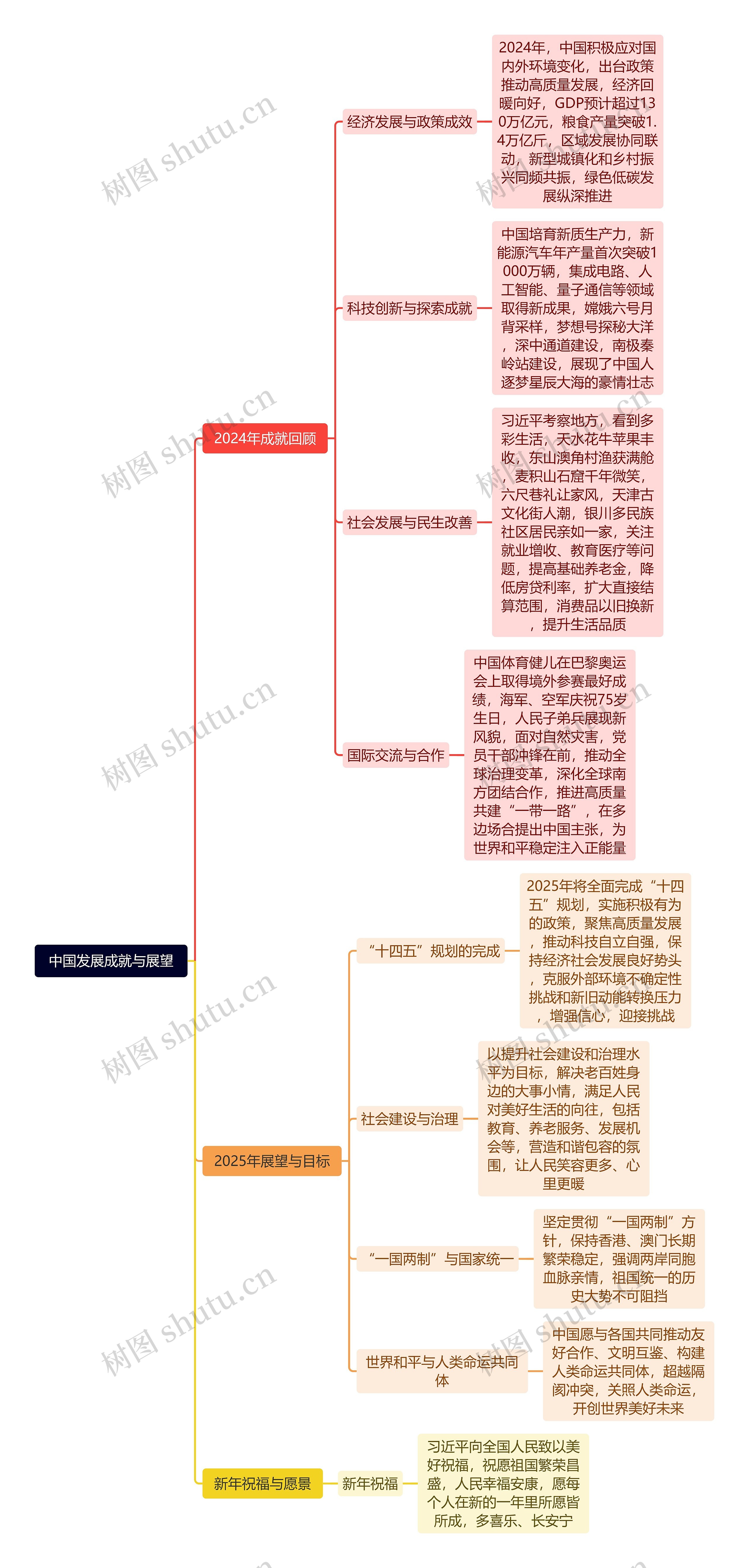 中国发展成就与展望