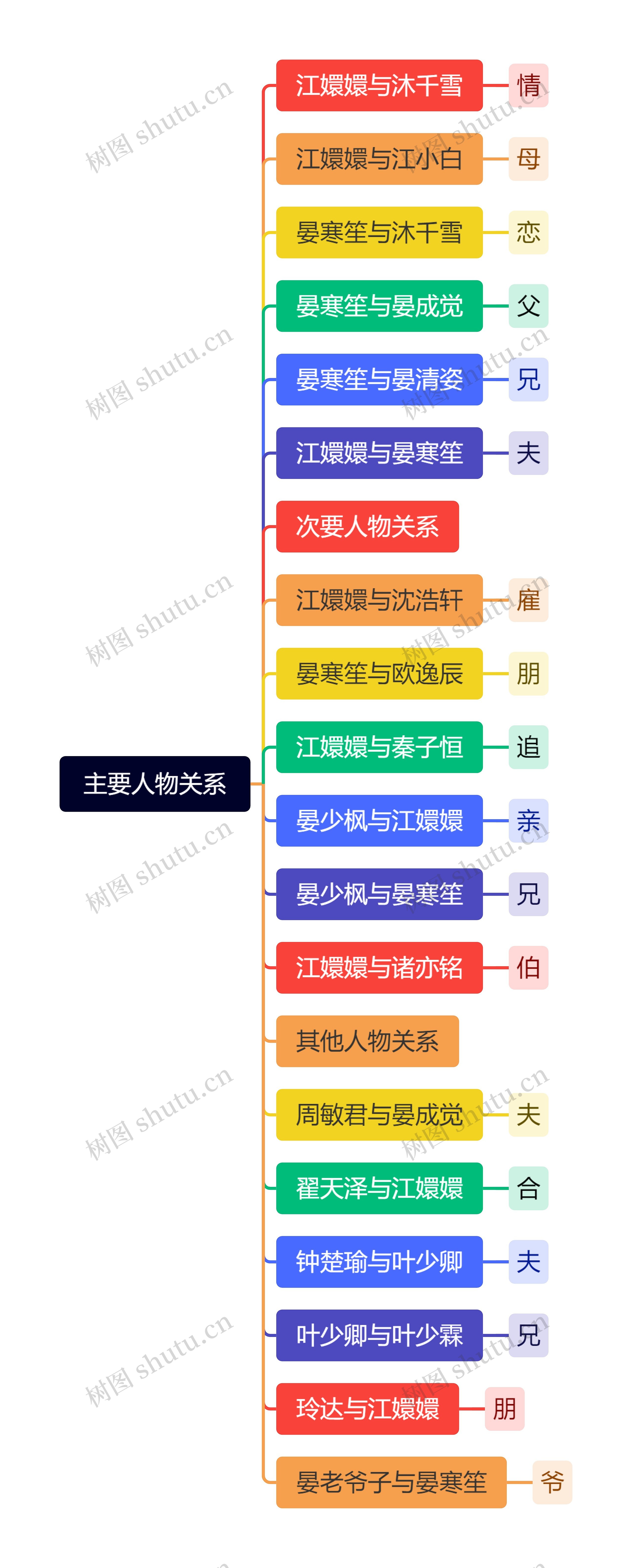 主要人物关系