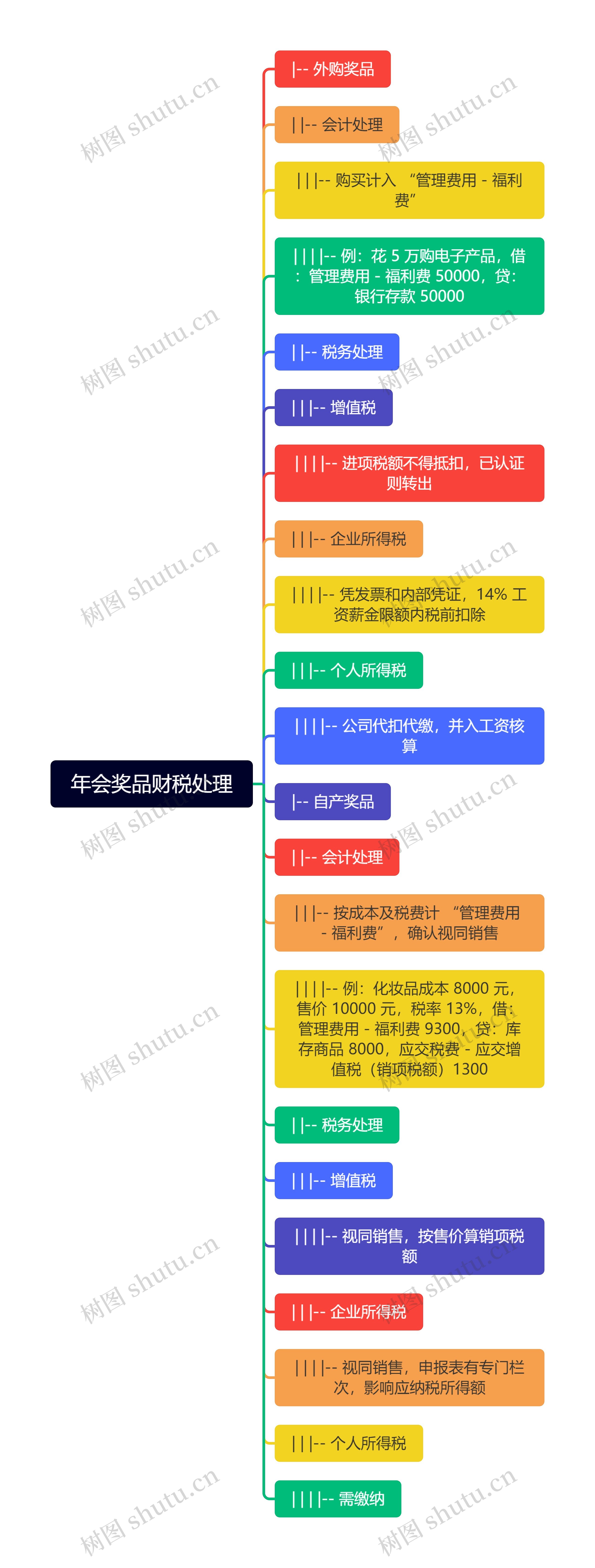 年会奖品财税处理