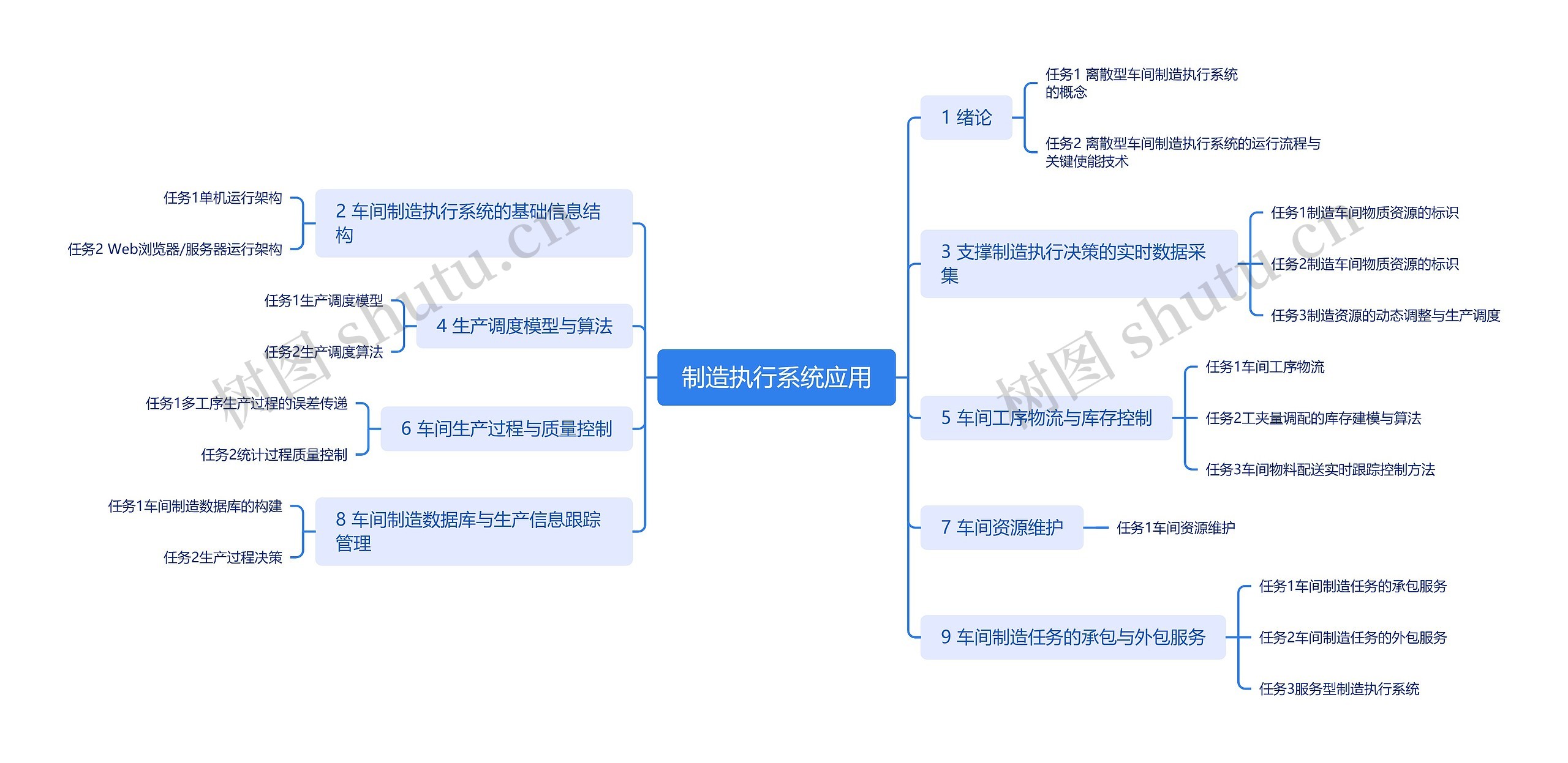 制造执行系统应用