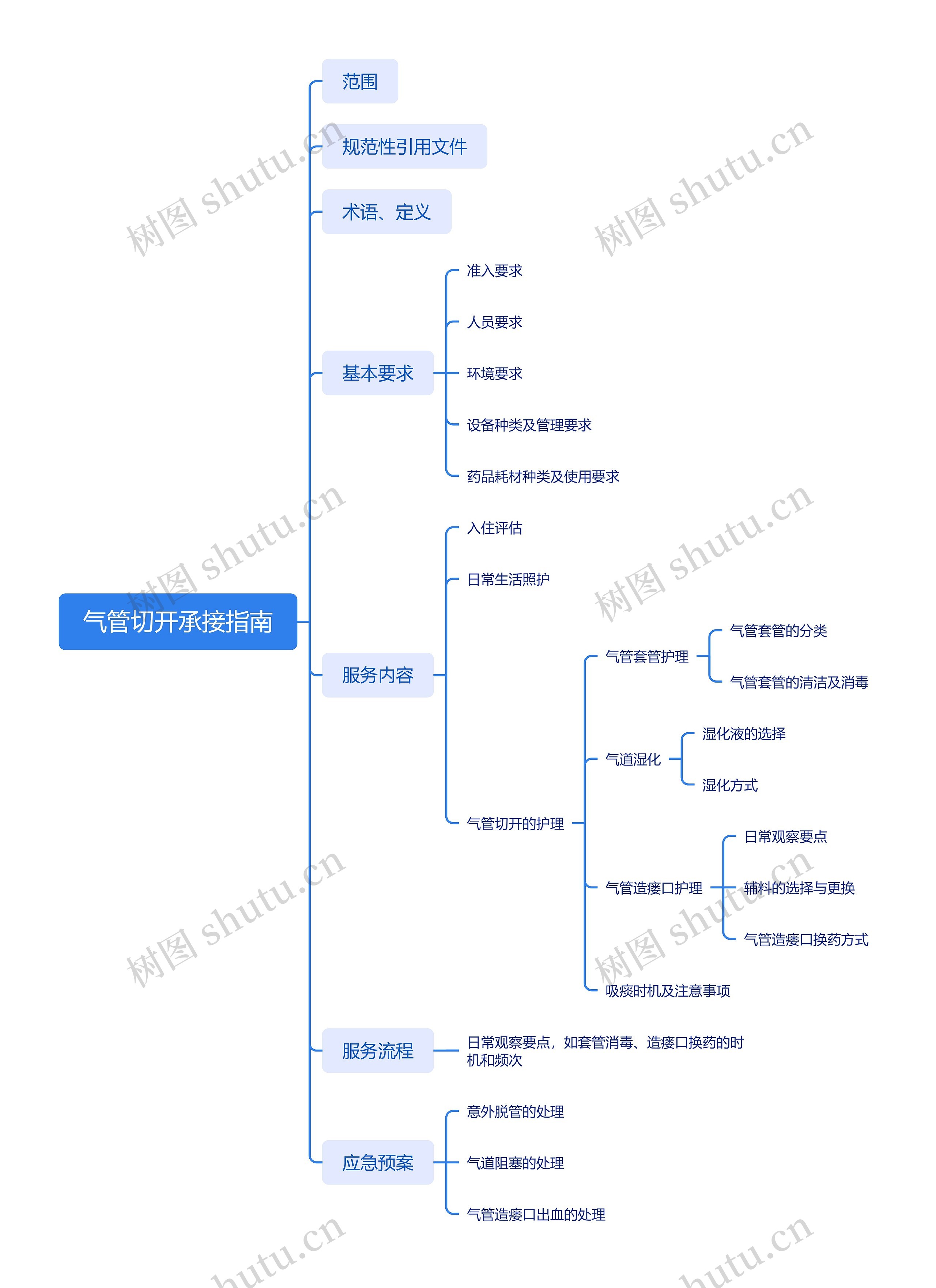 气管切开承接指南