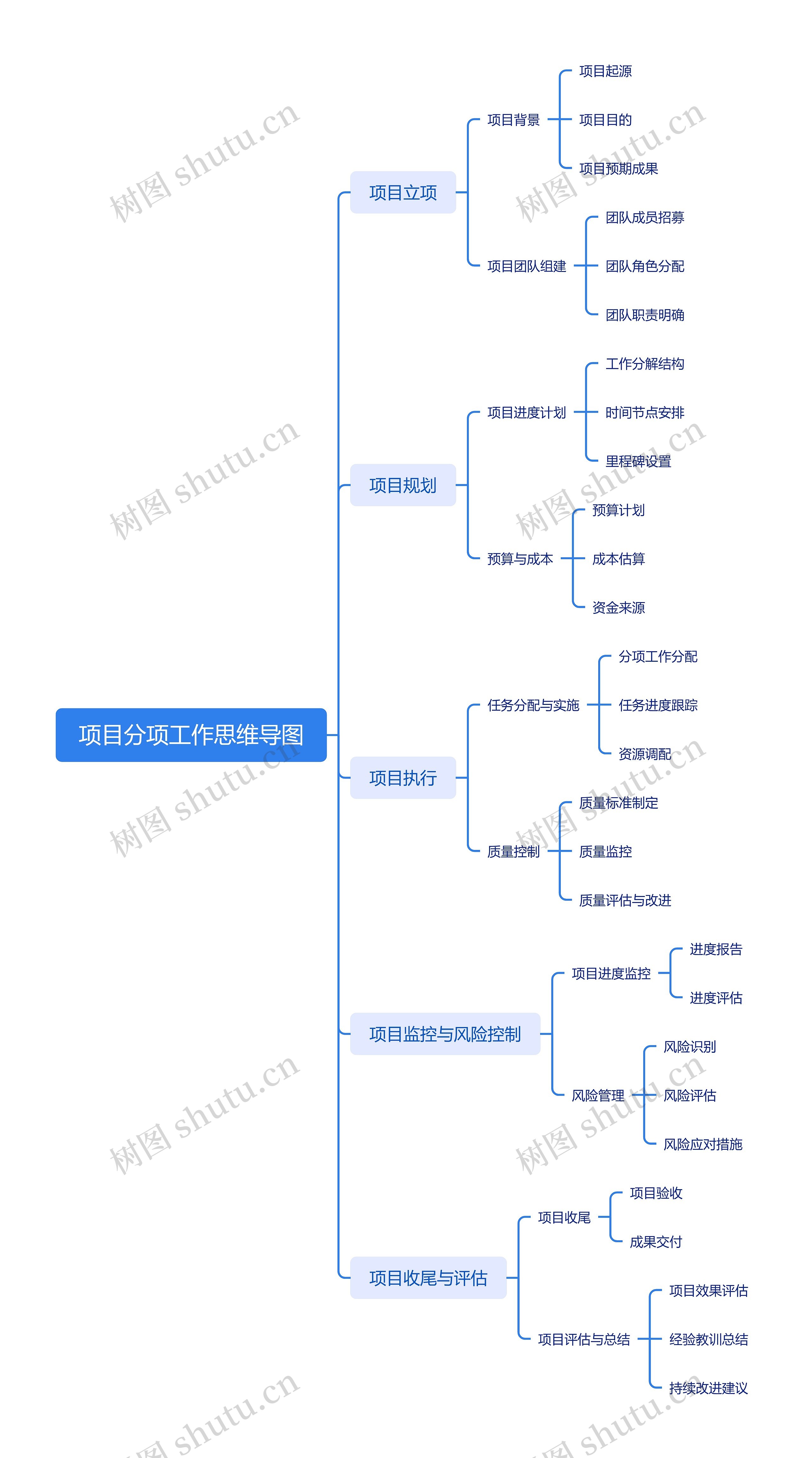 项目分项工作思维导图