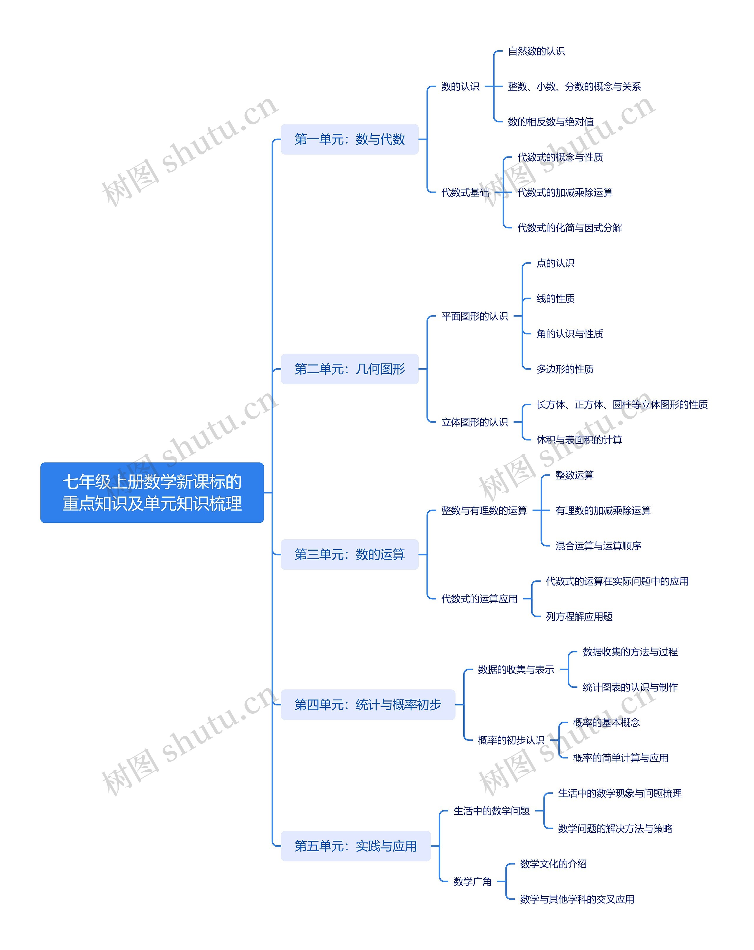 七年级上册数学新课标的重点知识及单元知识梳理