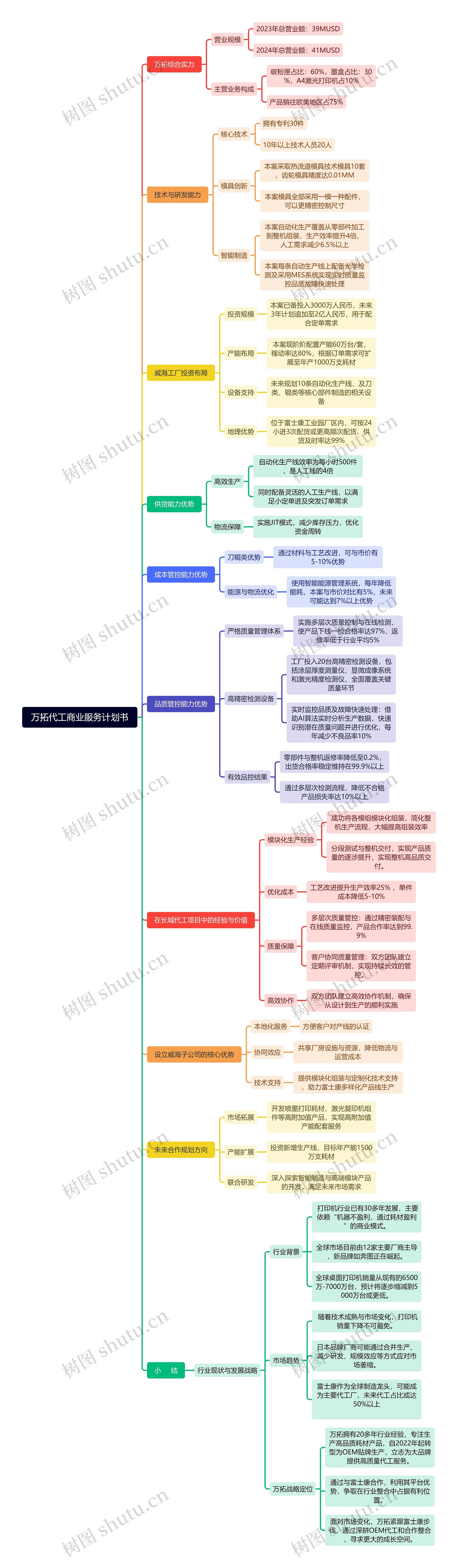 万拓代工商业服务计划书