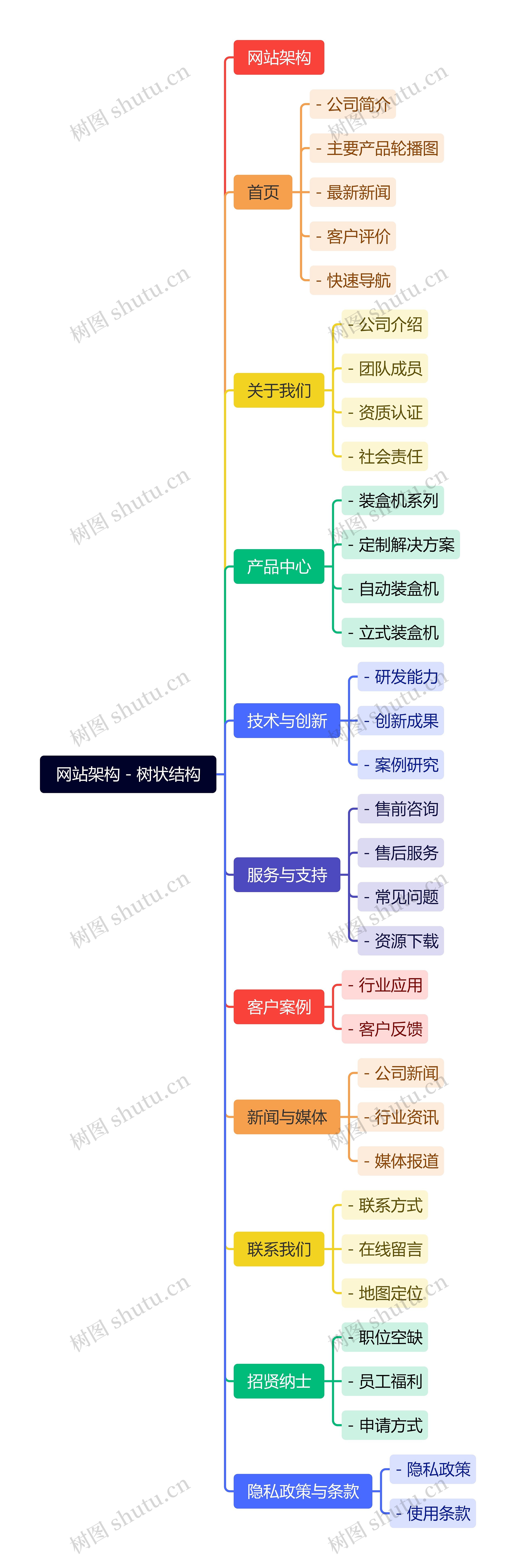 网站架构 - 树状结构