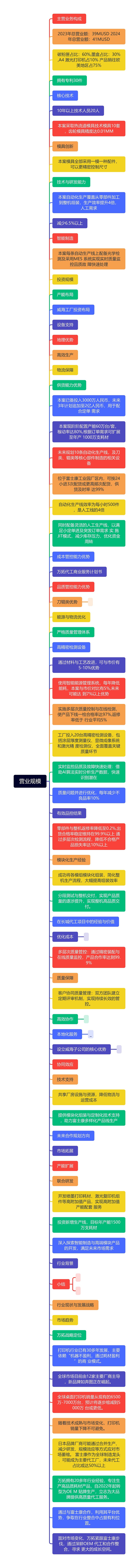 营业规模