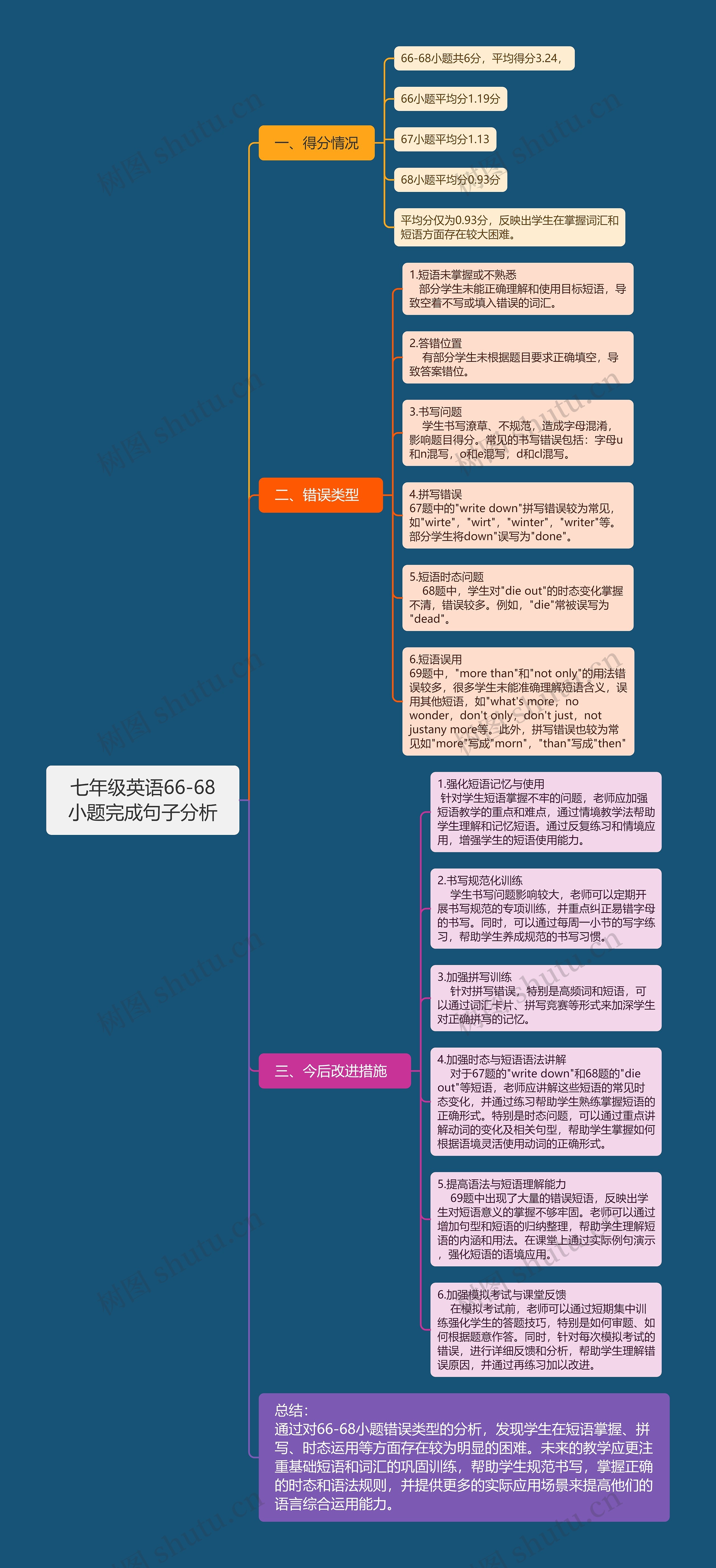 七年级英语66-68小题完成句子分析