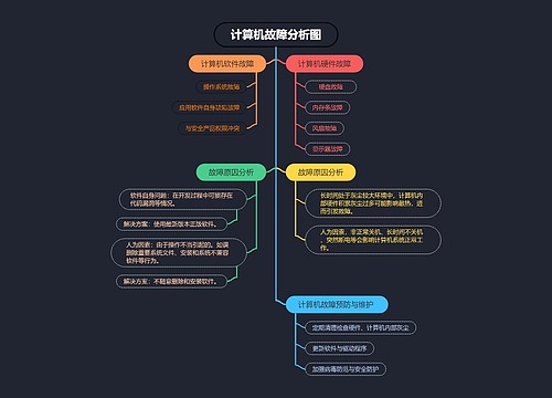 计算机故障分析图